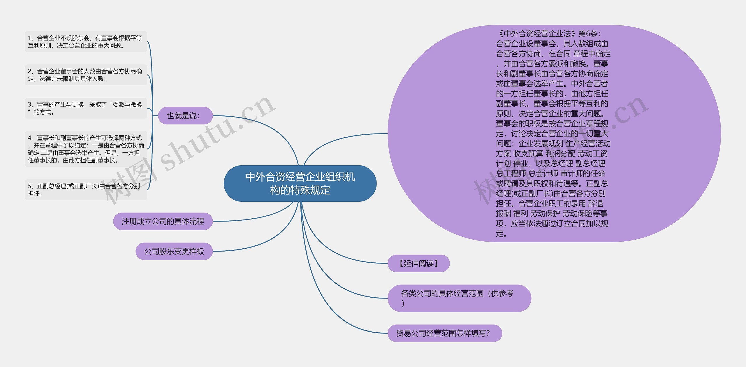 中外合资经营企业组织机构的特殊规定思维导图