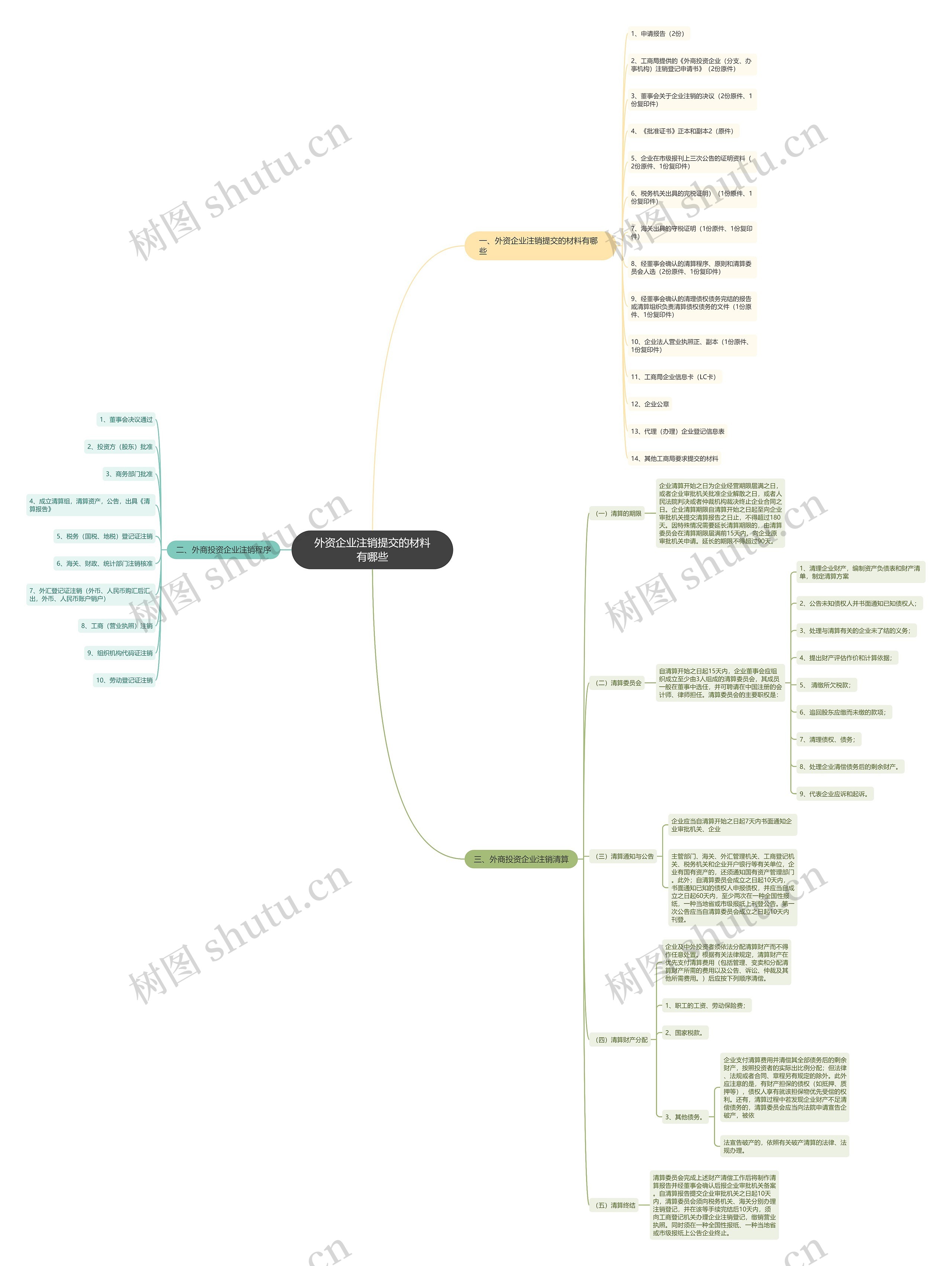 外资企业注销提交的材料有哪些思维导图
