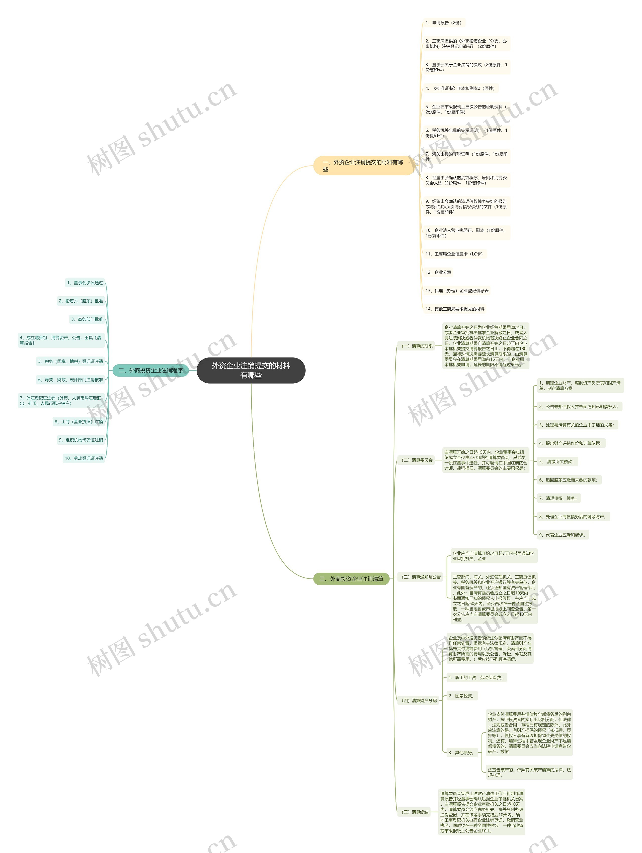 外资企业注销提交的材料有哪些 外资企业注销提交的材料有哪些