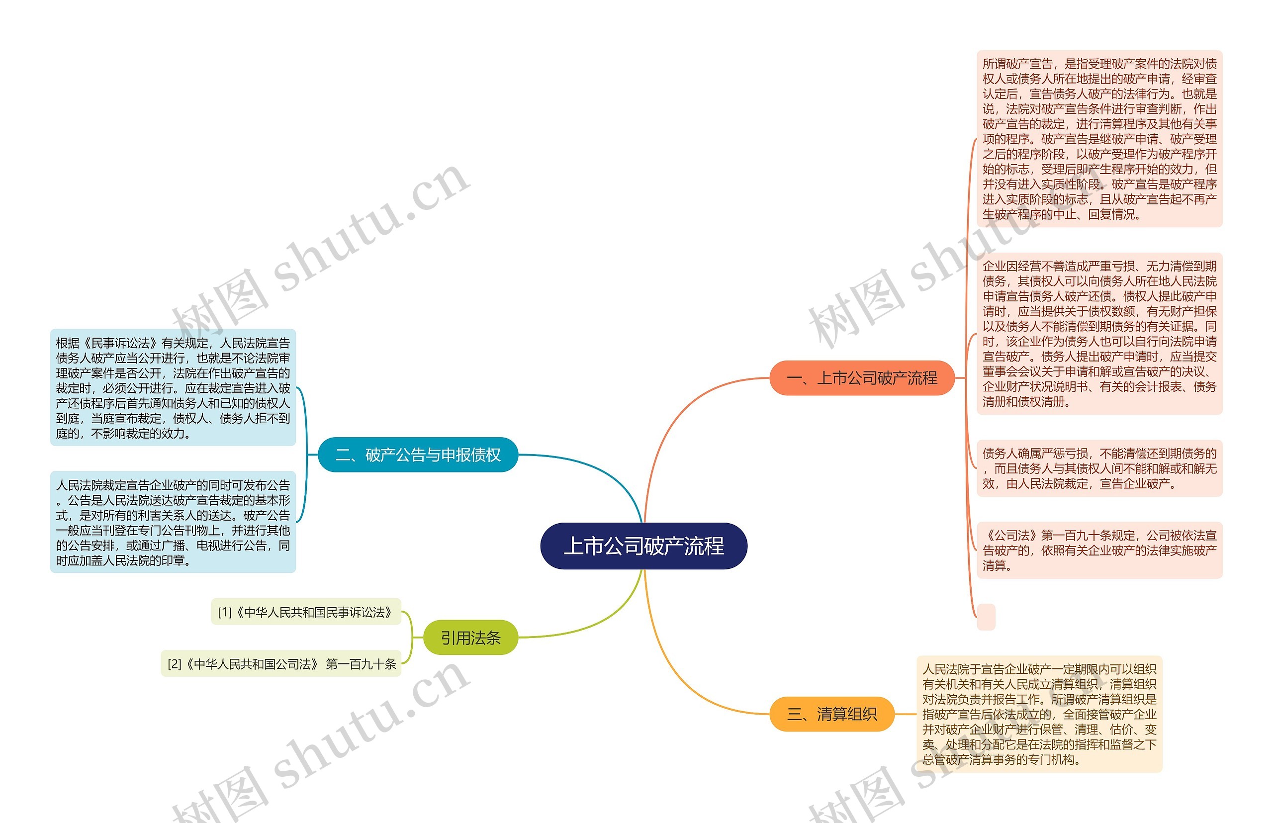 上市公司破产流程思维导图