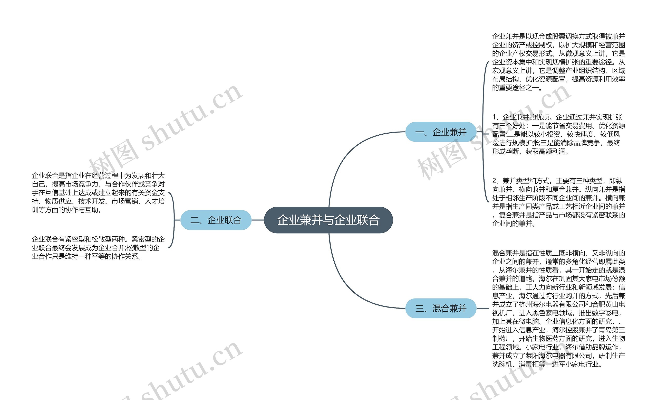 企业兼并与企业联合思维导图