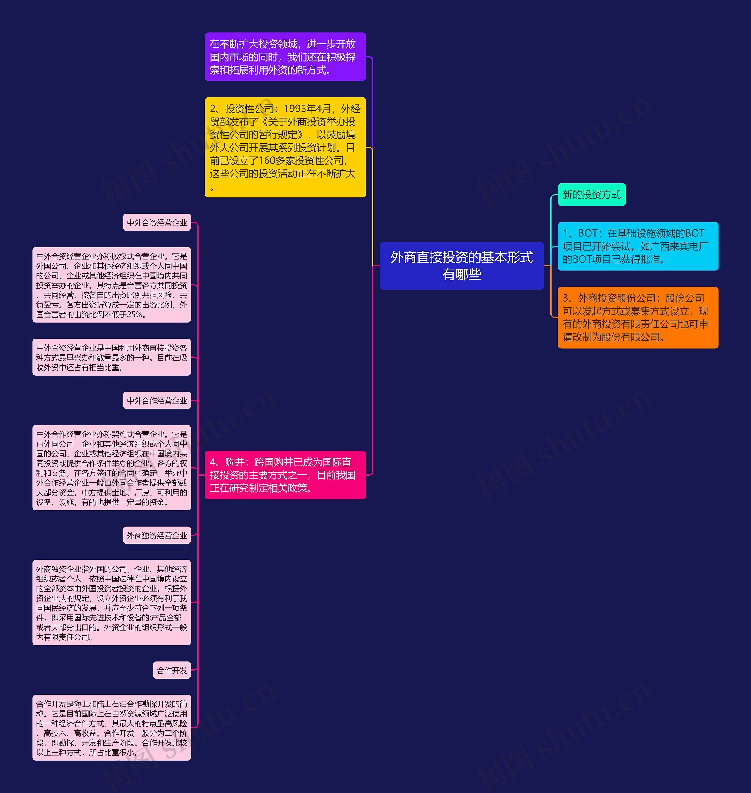 外商直接投资的基本形式有哪些思维导图