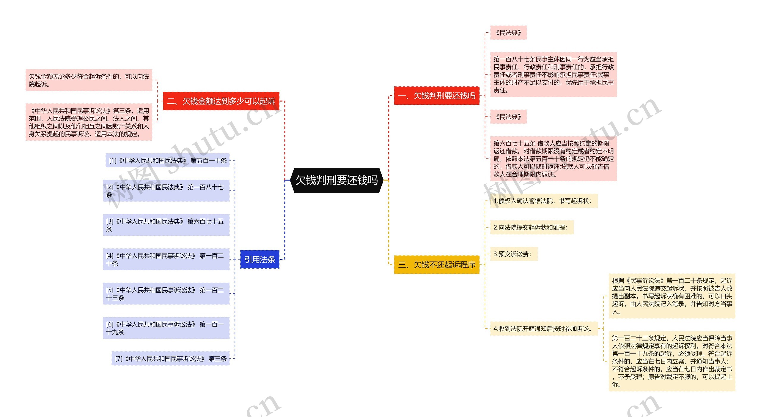 欠钱判刑要还钱吗思维导图