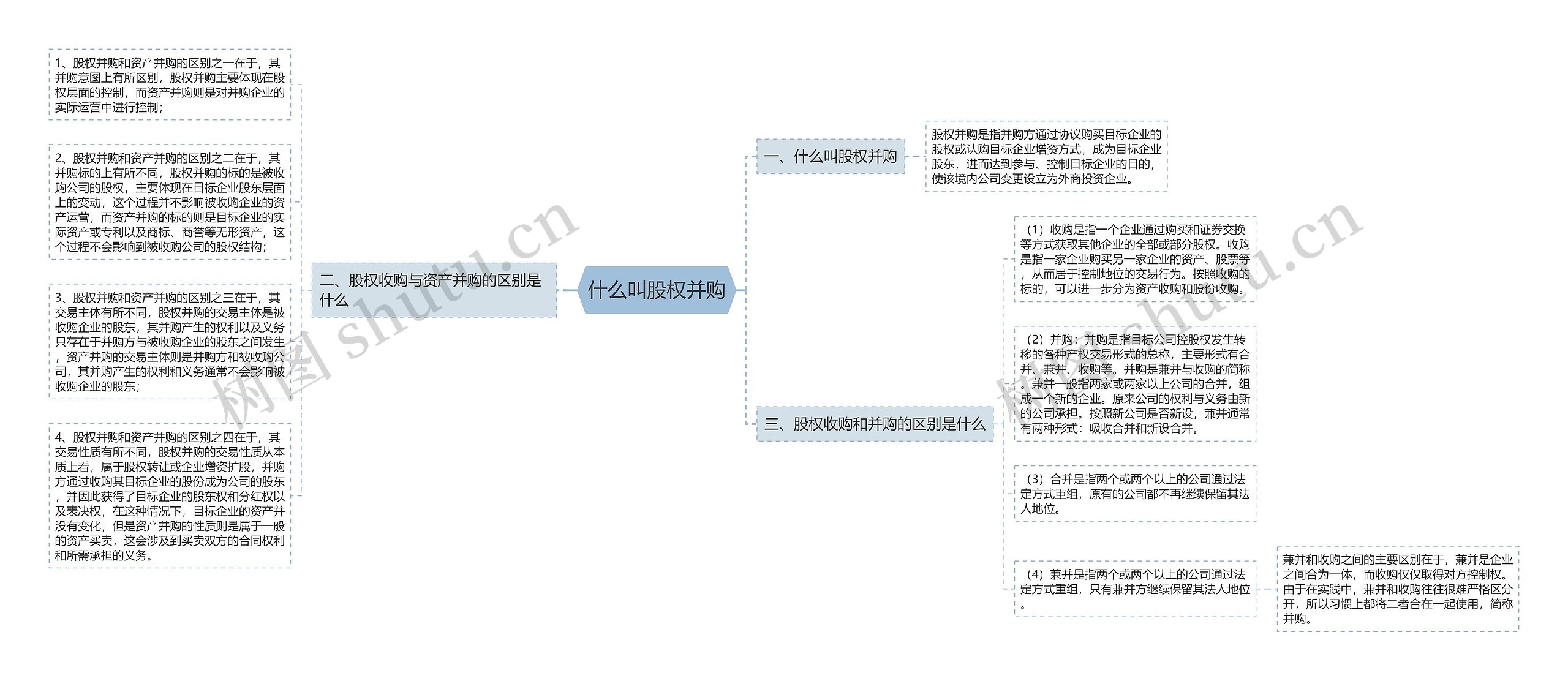 什么叫股权并购