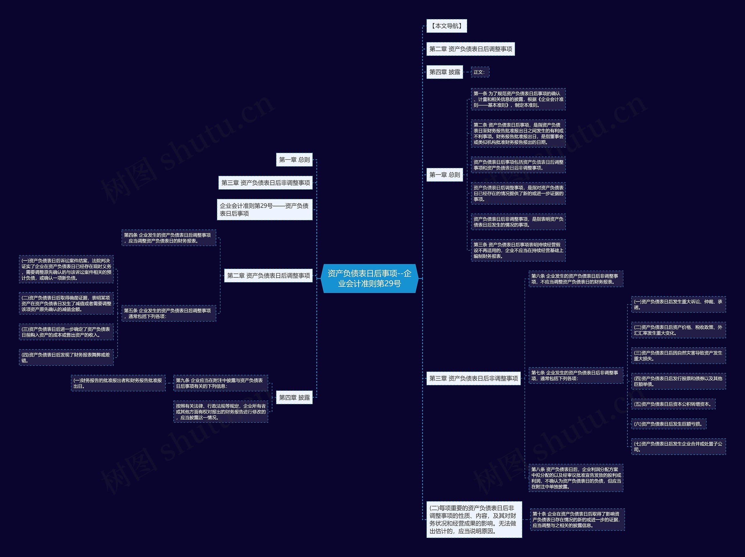 资产负债表日后事项--企业会计准则第29号 资产负债表日后事项--企业会计准则第29号