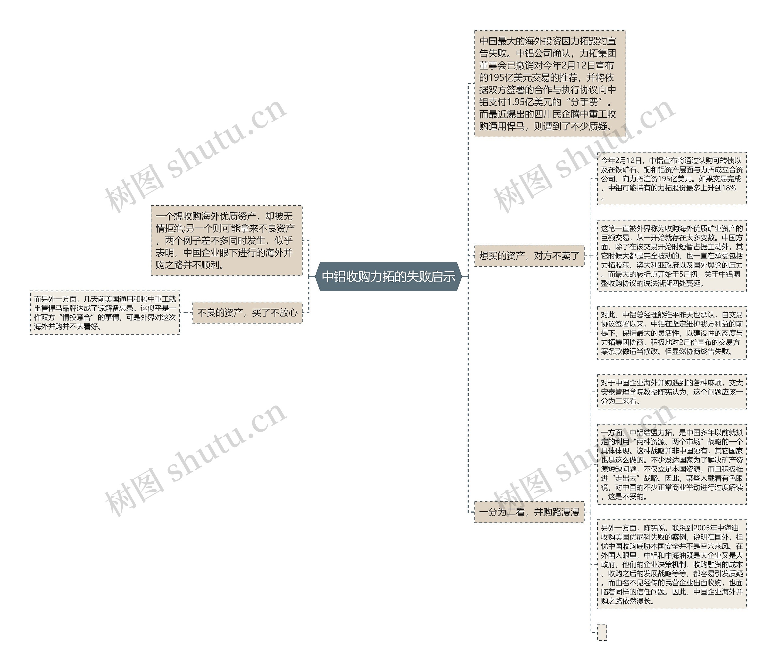 中铝收购力拓的失败启示思维导图