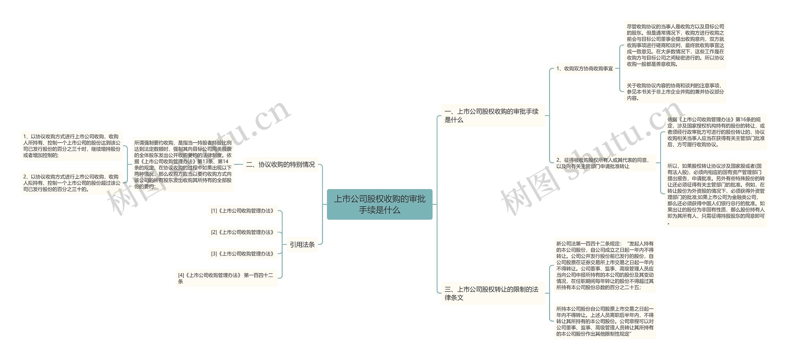 上市公司股权收购的审批手续是什么思维导图