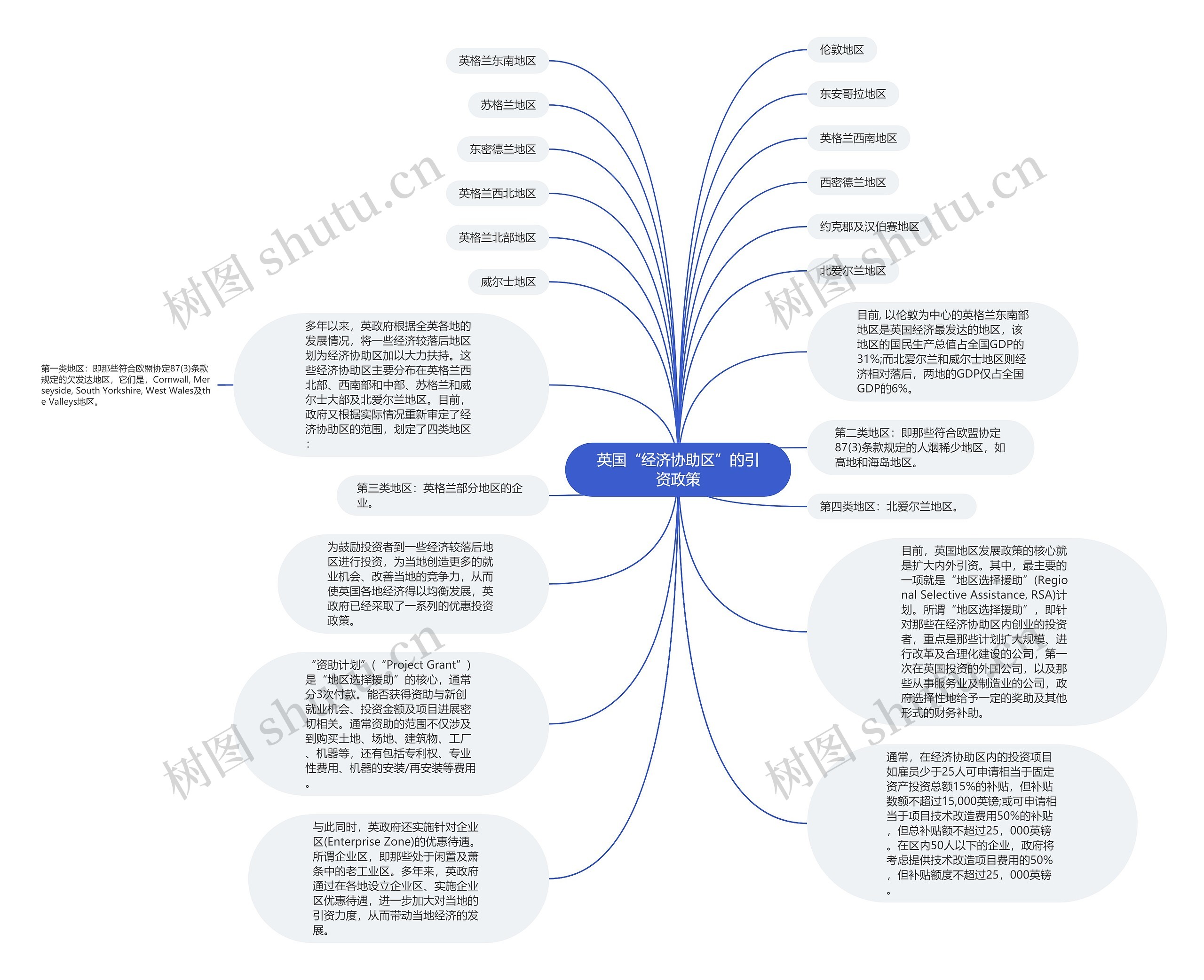 英国“经济协助区”的引资政策思维导图