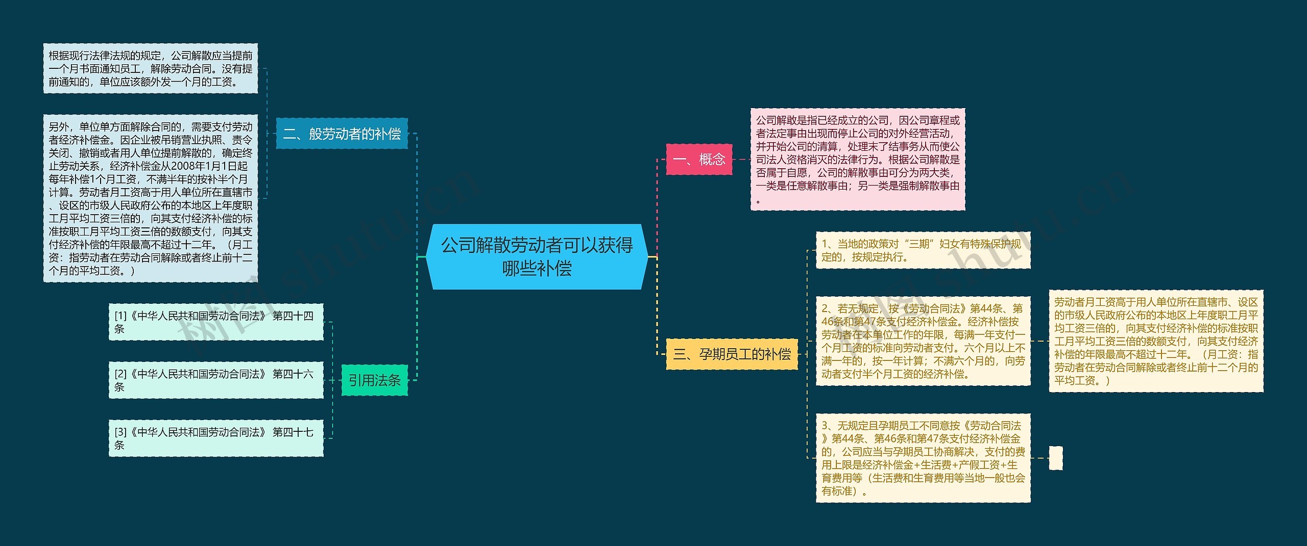 公司解散劳动者可以获得哪些补偿思维导图