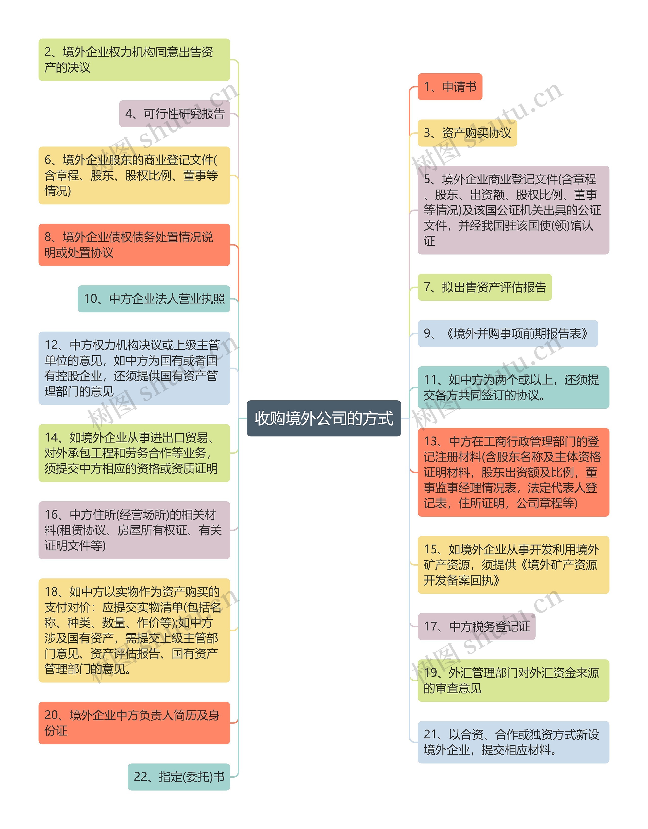 收购境外公司的方式