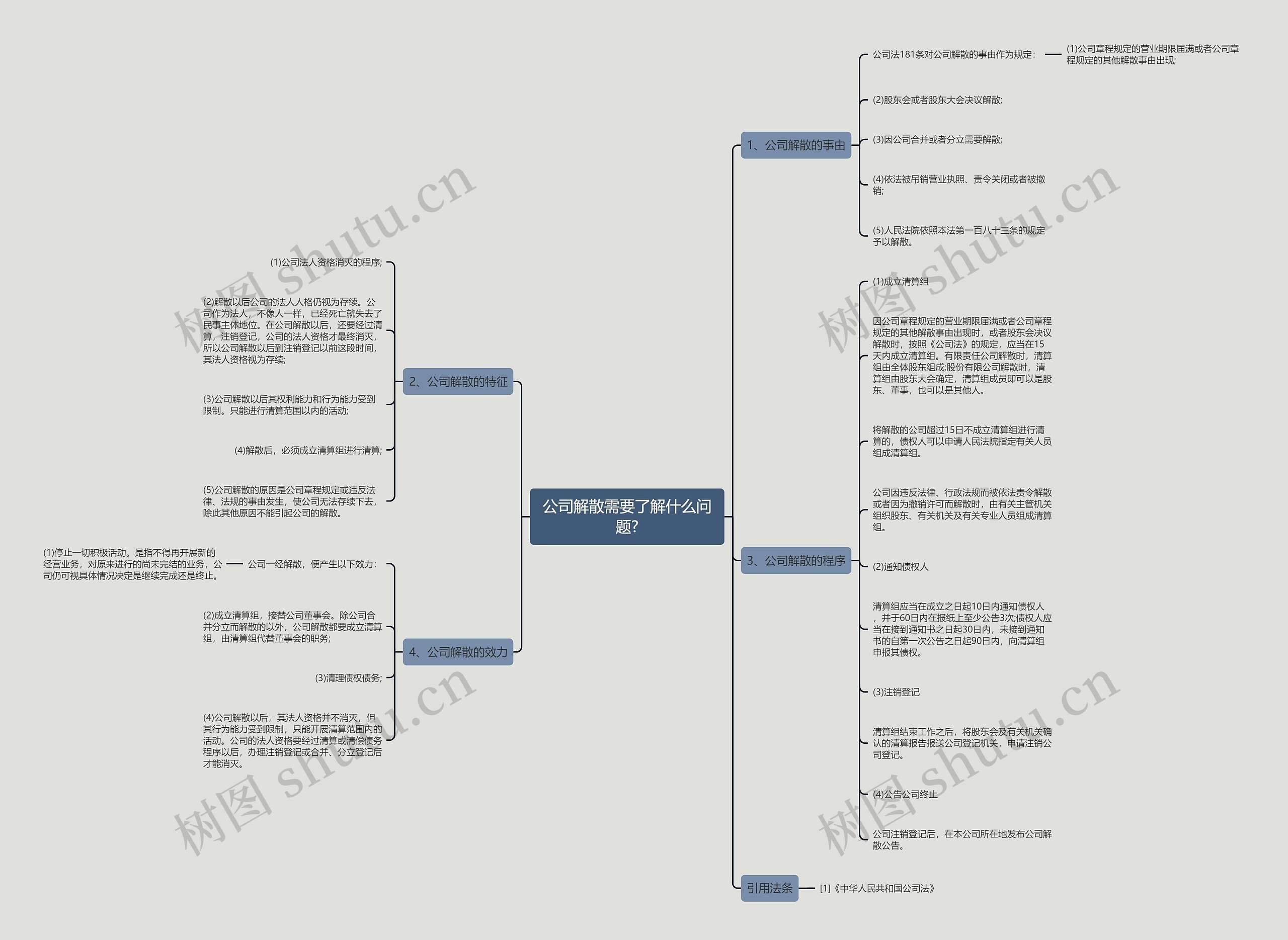 公司解散需要了解什么问题?思维导图