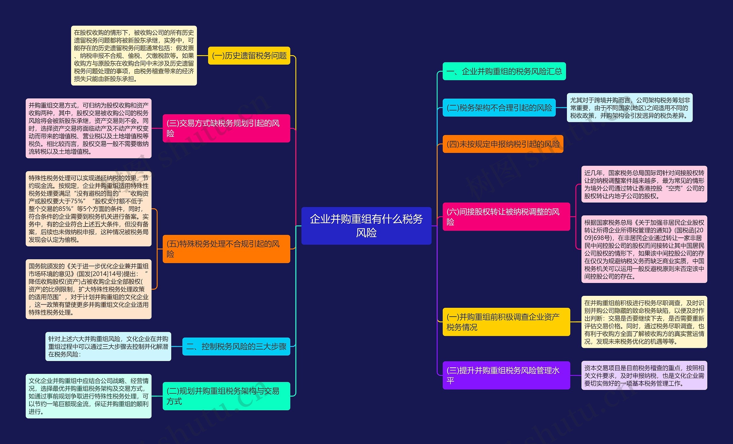 企业并购重组有什么税务风险思维导图