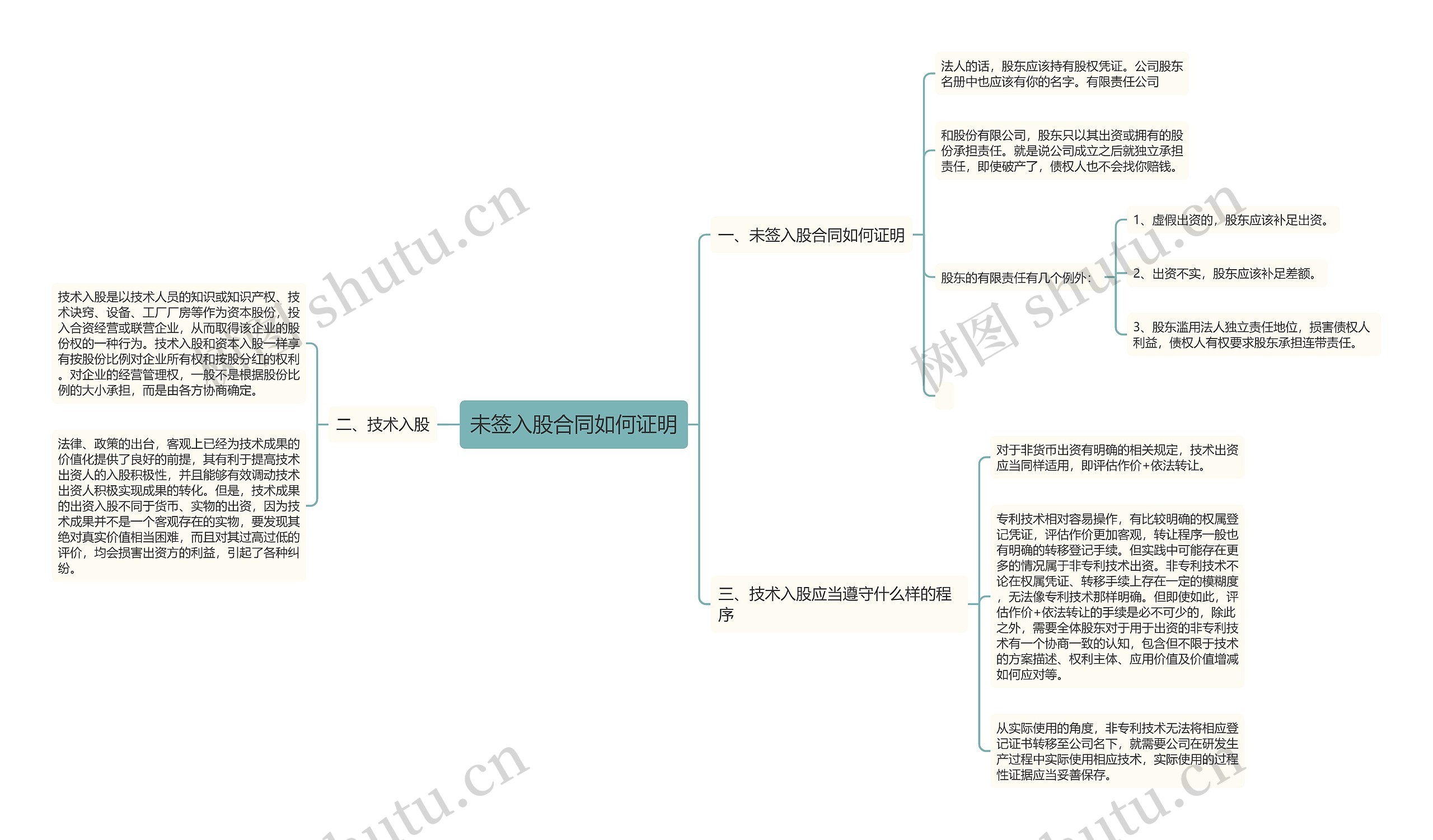 未签入股合同如何证明思维导图