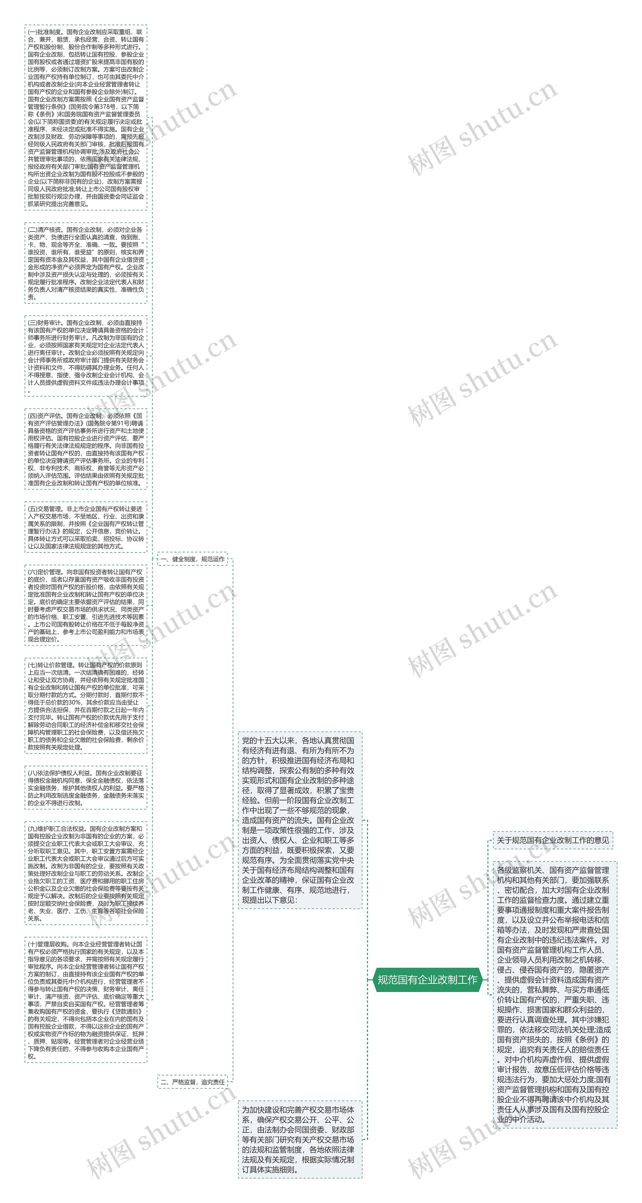 规范国有企业改制工作思维导图