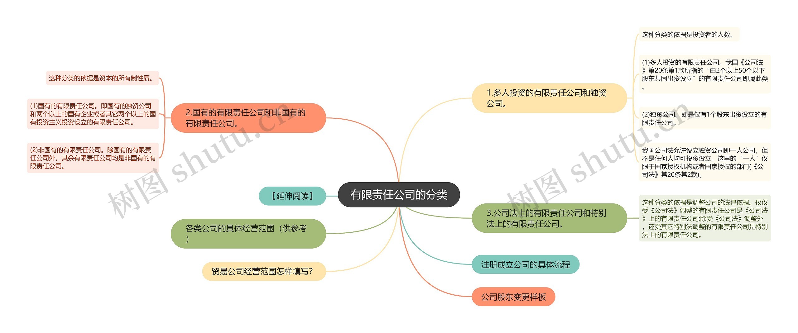 有限责任公司的分类