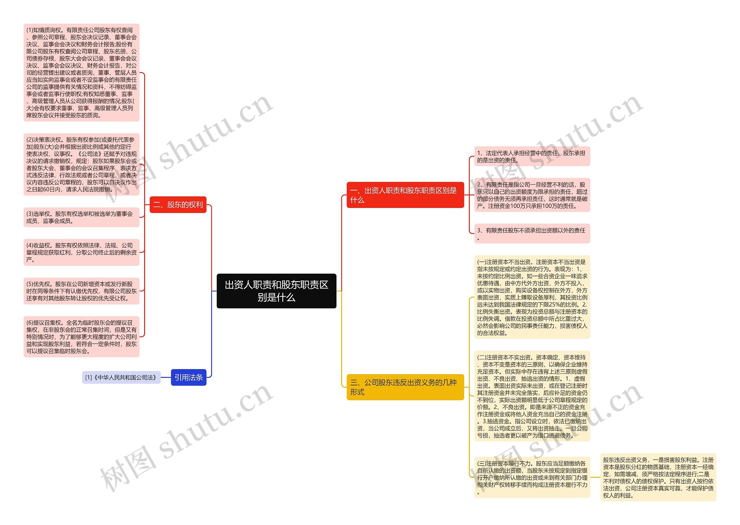 出资人职责和股东职责区别是什么思维导图