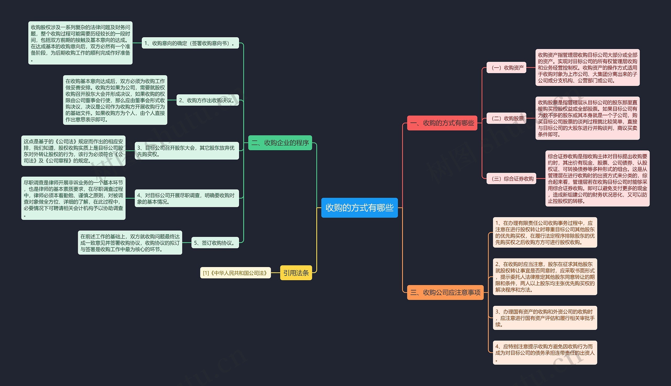 收购的方式有哪些思维导图