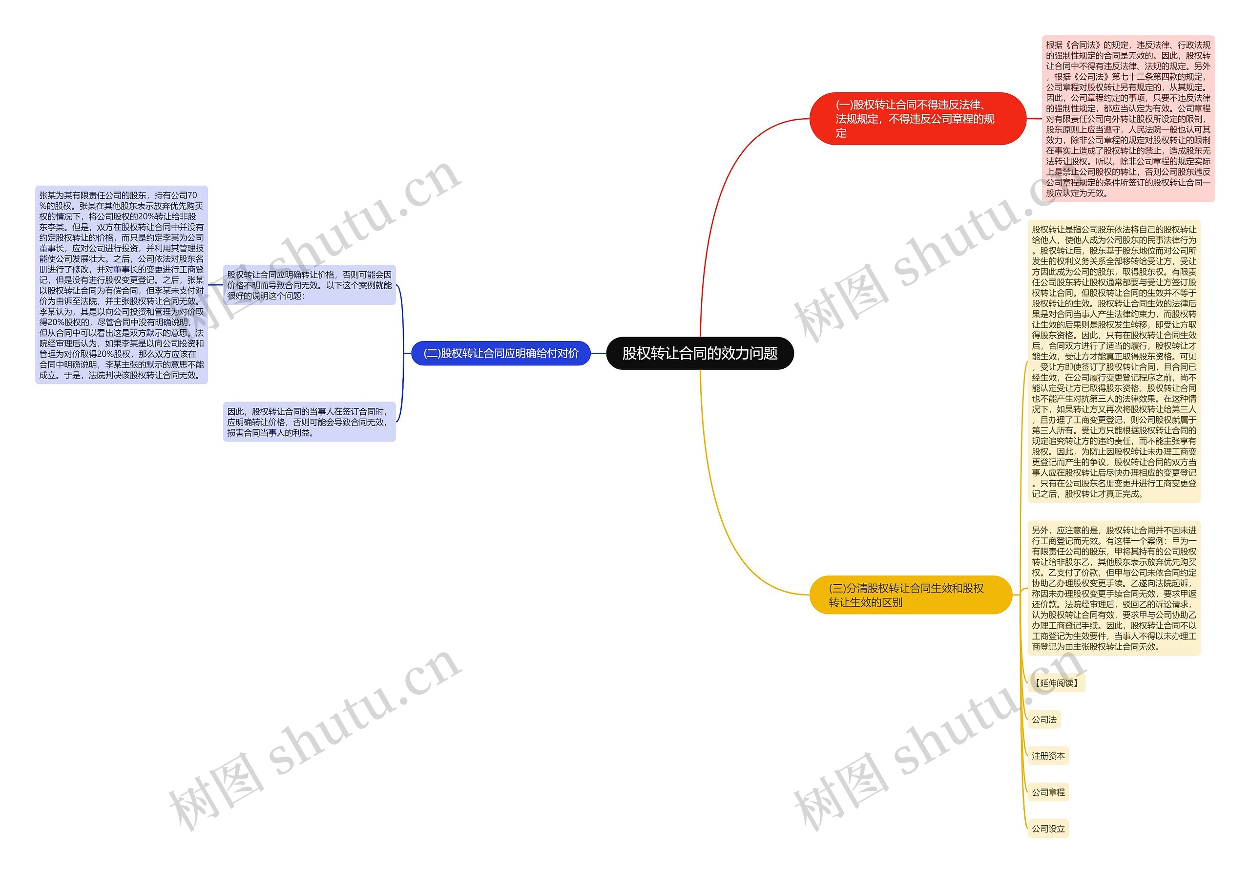 股权转让合同的效力问题思维导图