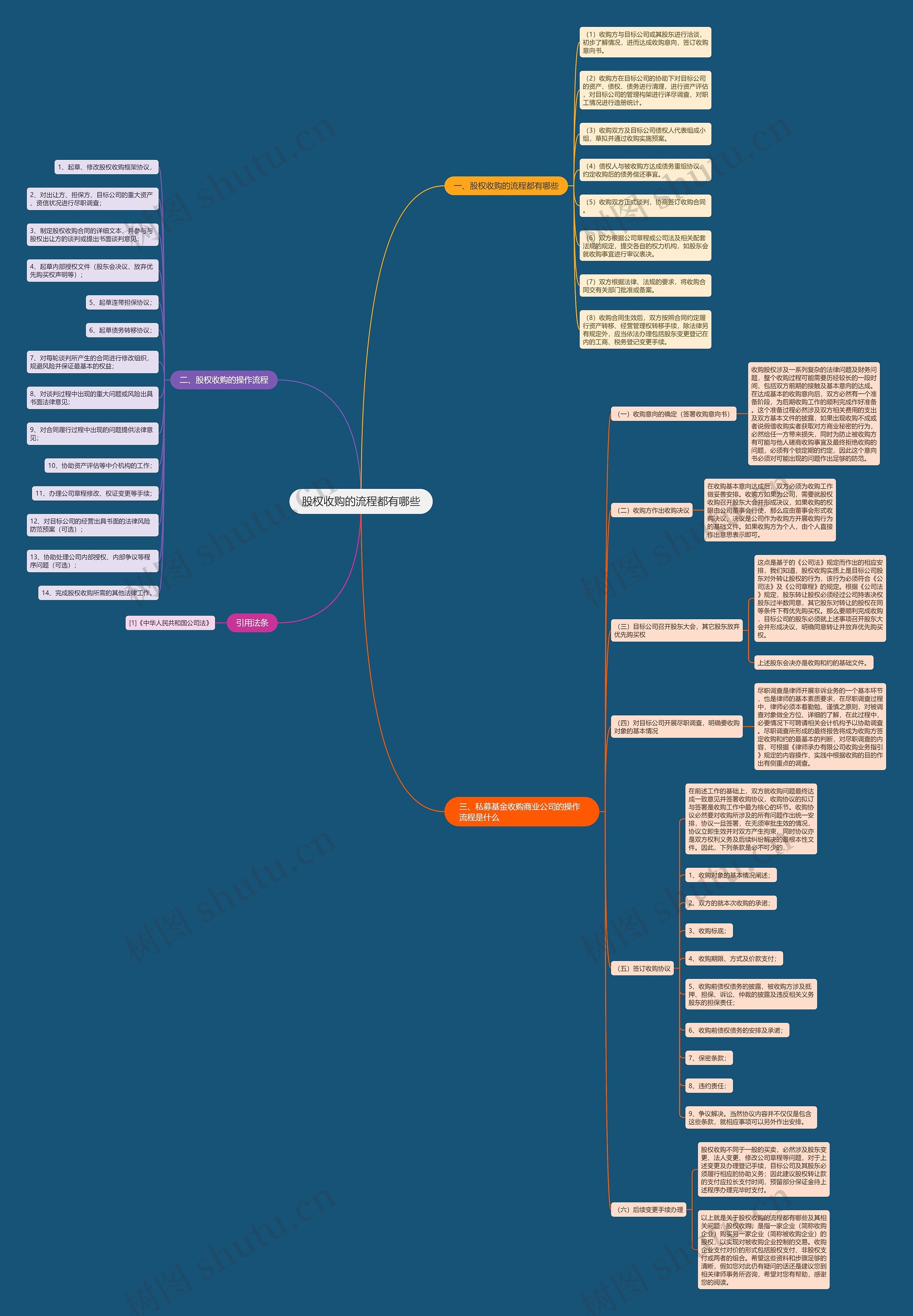 股权收购的流程都有哪些思维导图