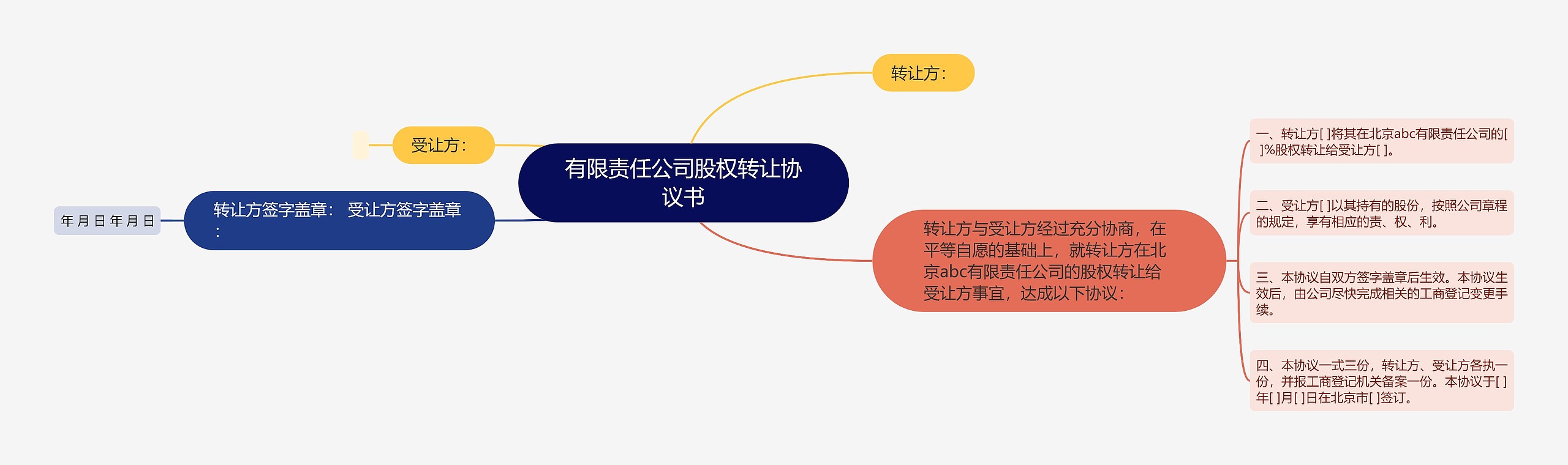 有限责任公司股权转让协议书思维导图