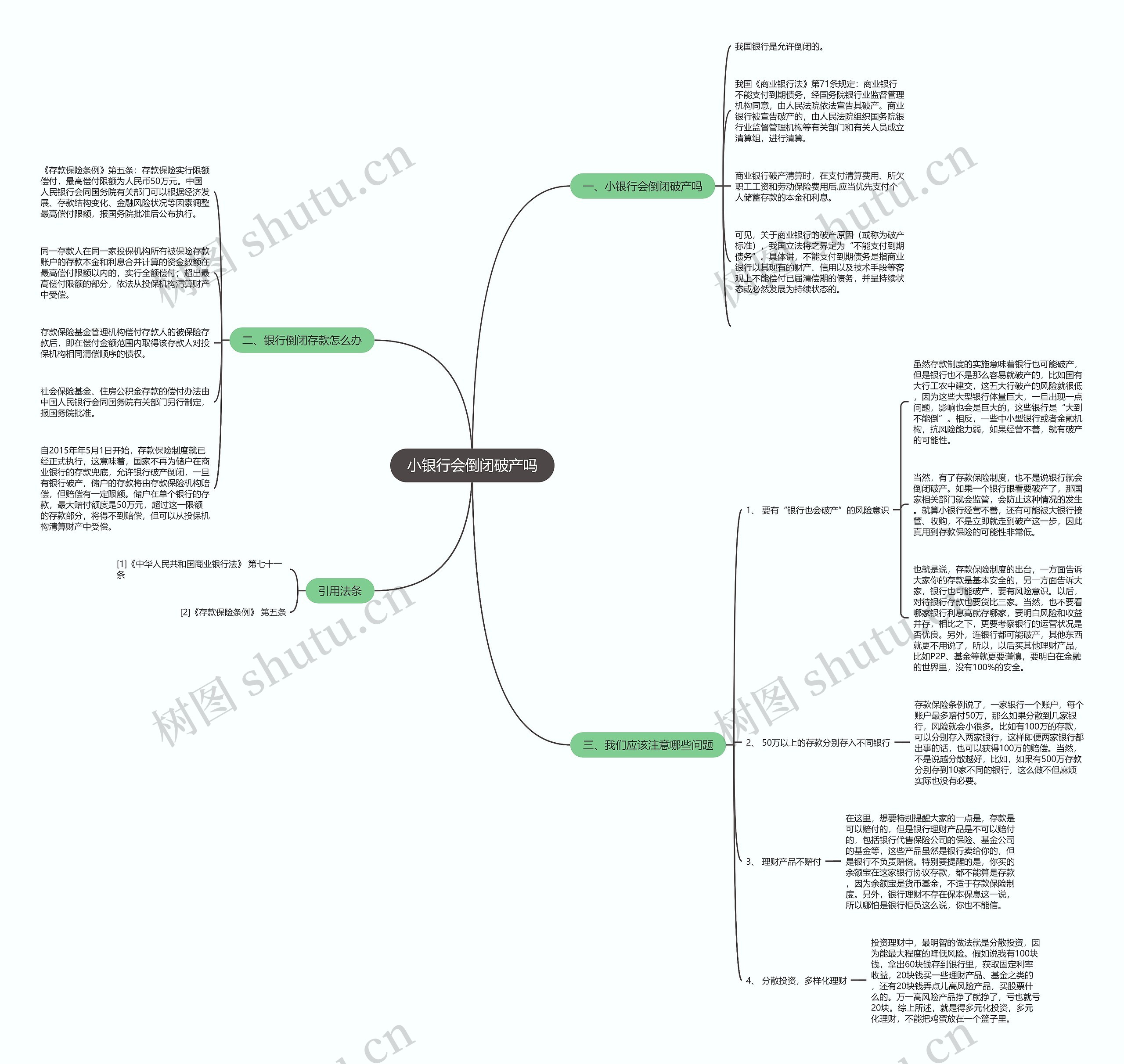 小银行会倒闭破产吗思维导图
