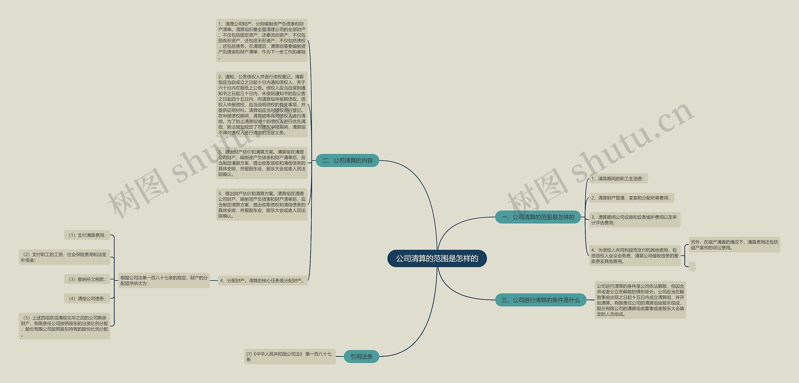 公司清算的范围是怎样的思维导图