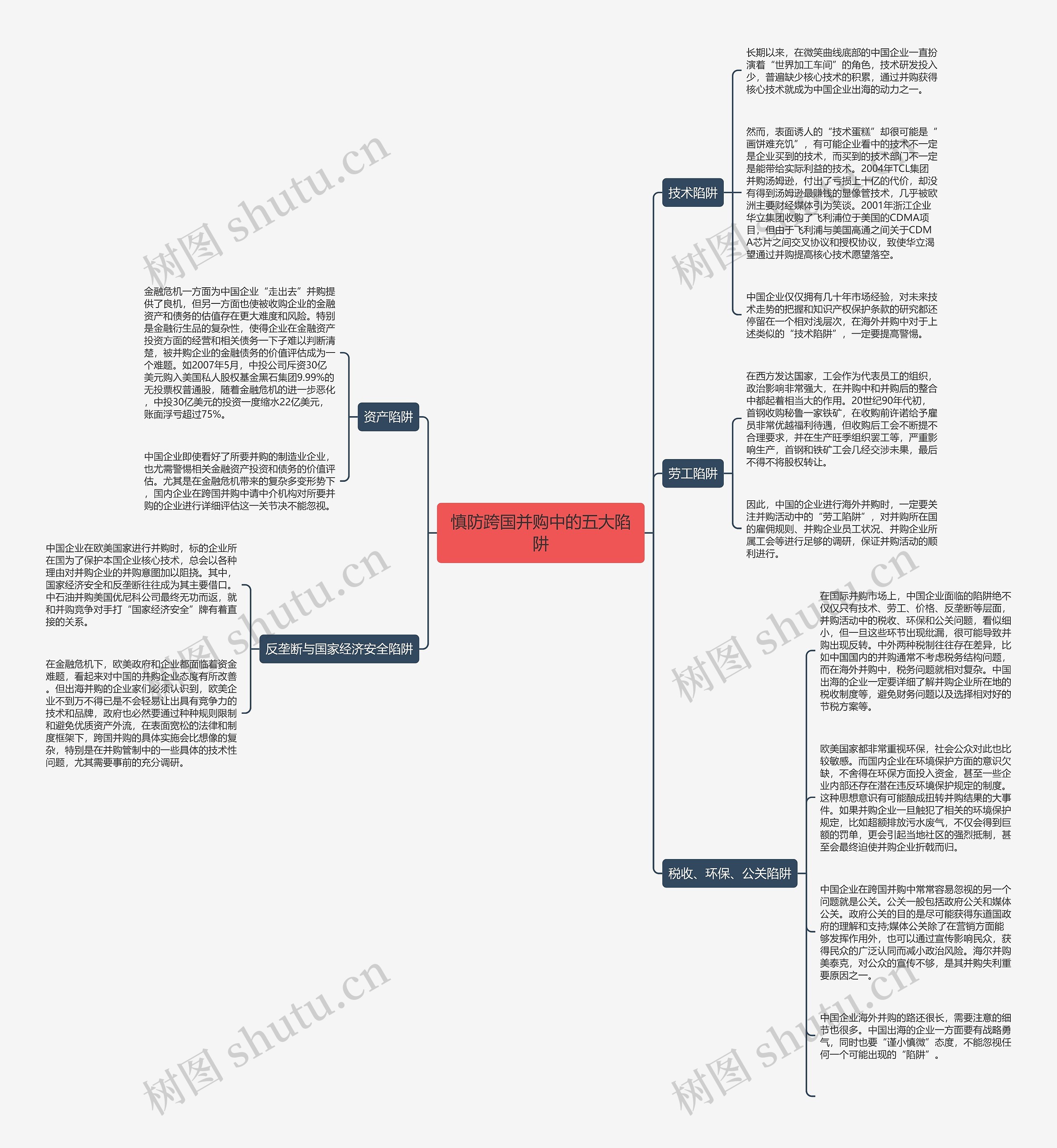 慎防跨国并购中的五大陷阱思维导图