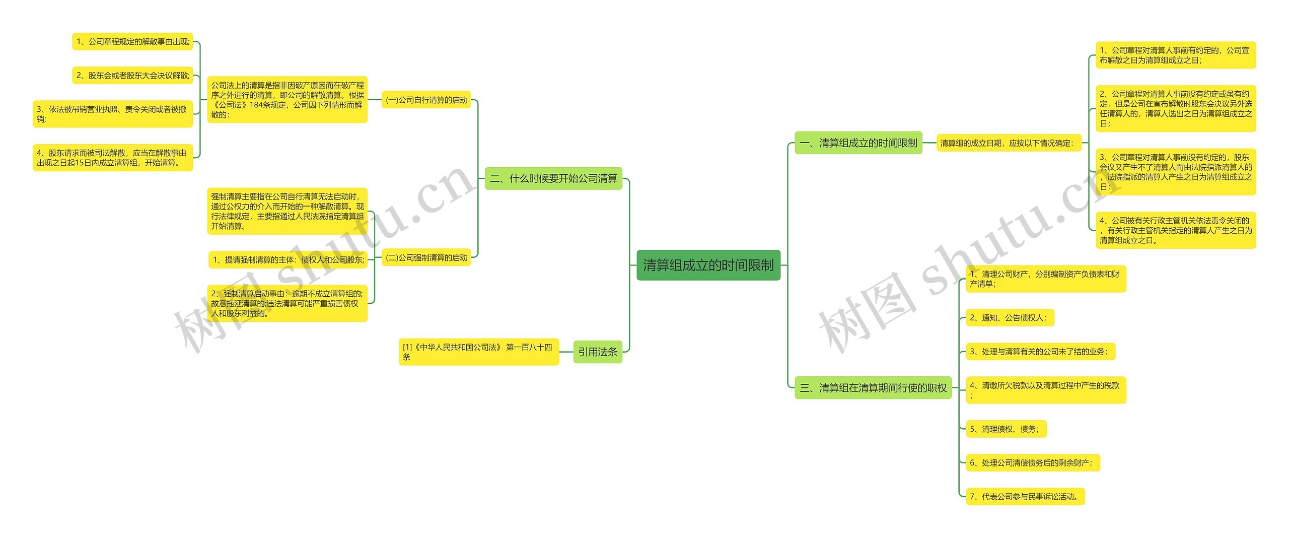 清算组成立的时间限制思维导图