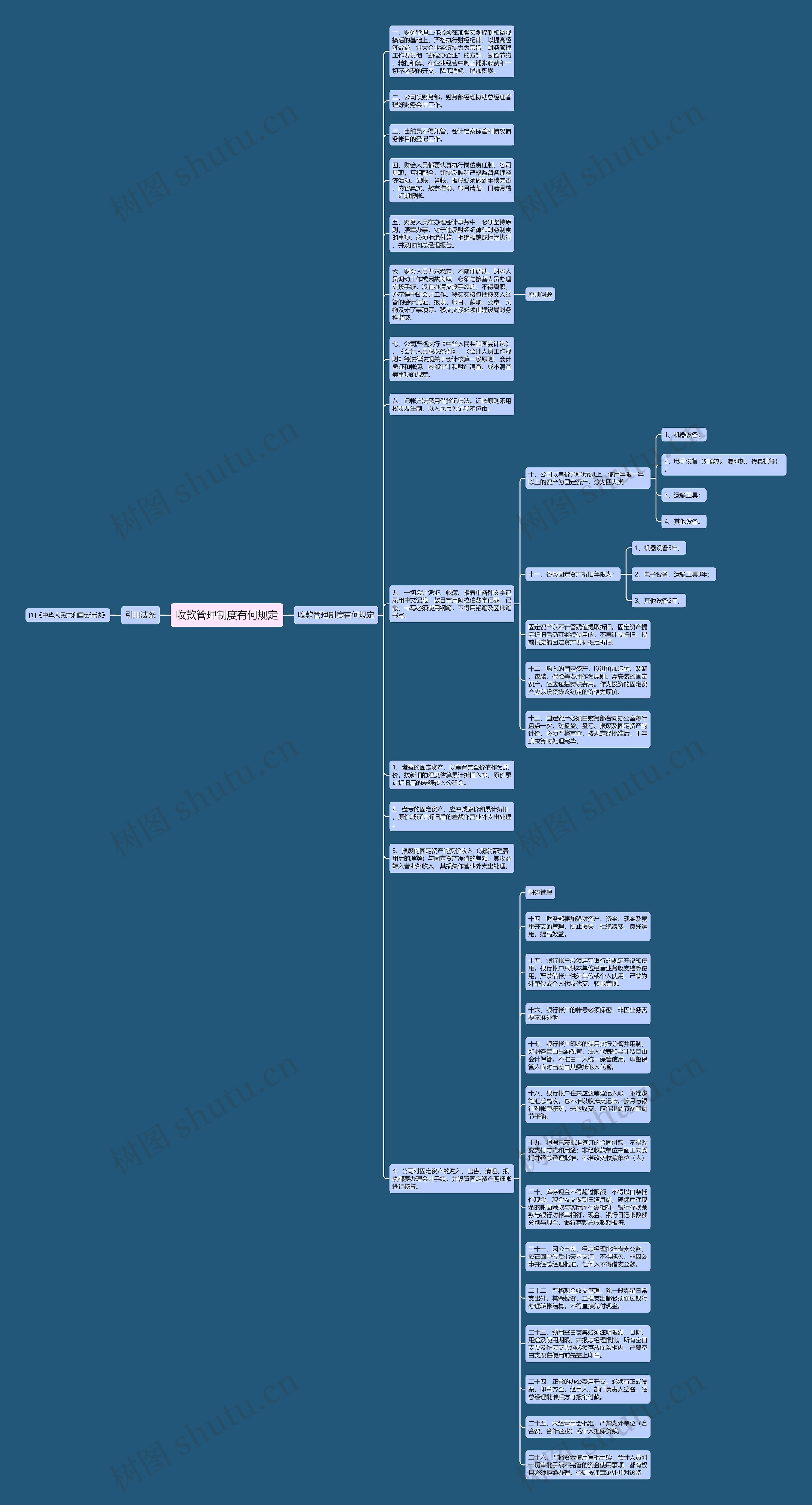 收款管理制度有何规定思维导图