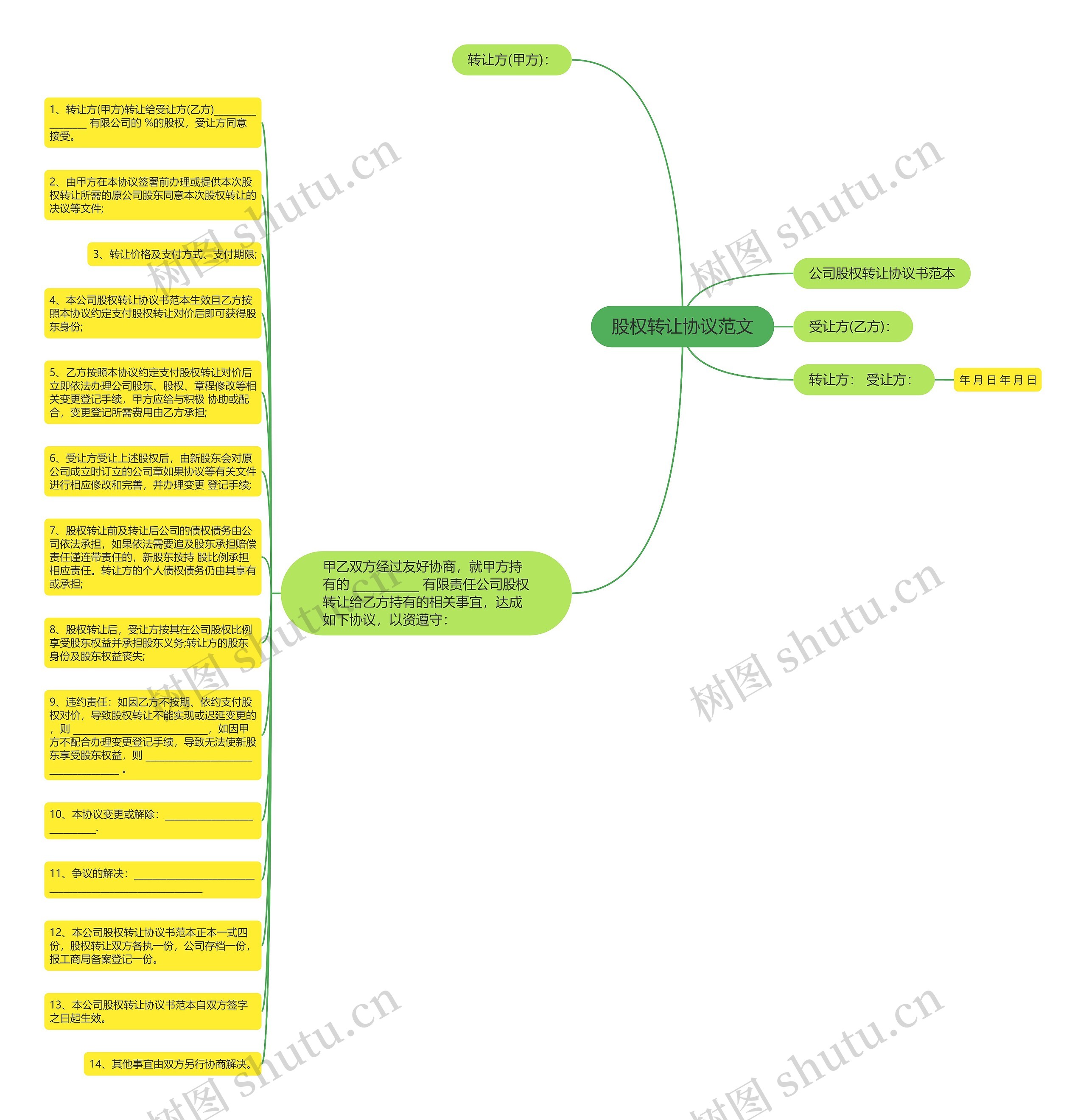 股权转让协议范文思维导图