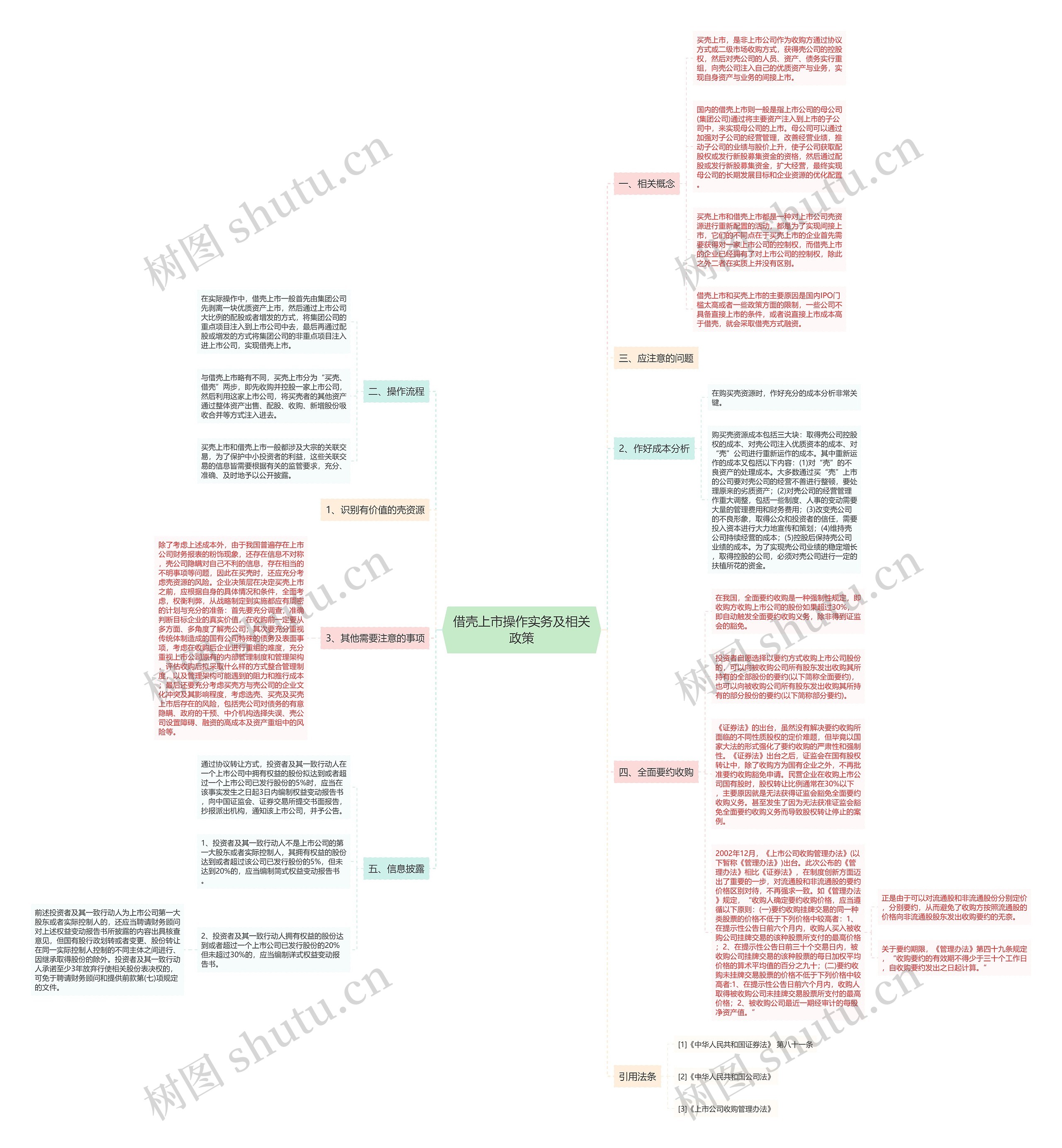 借壳上市操作实务及相关政策思维导图