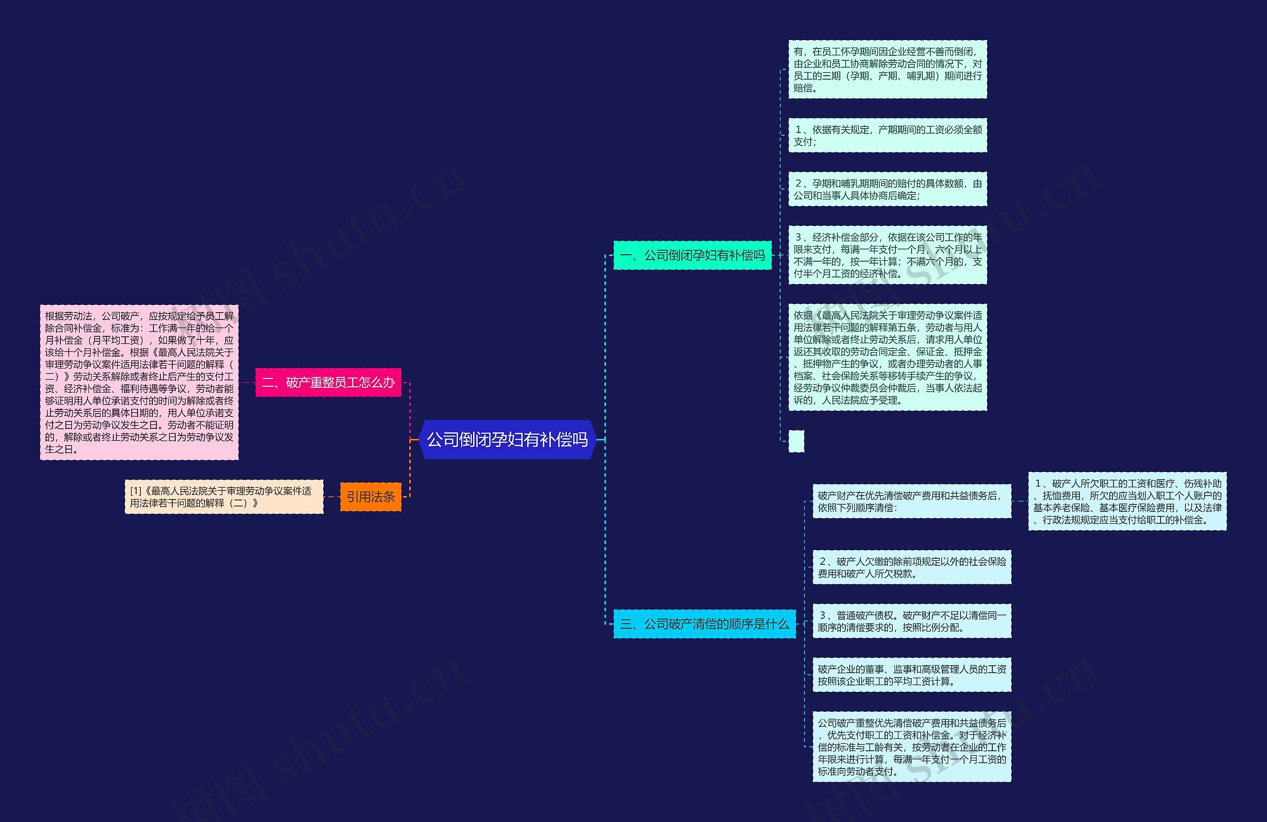 公司倒闭孕妇有补偿吗思维导图