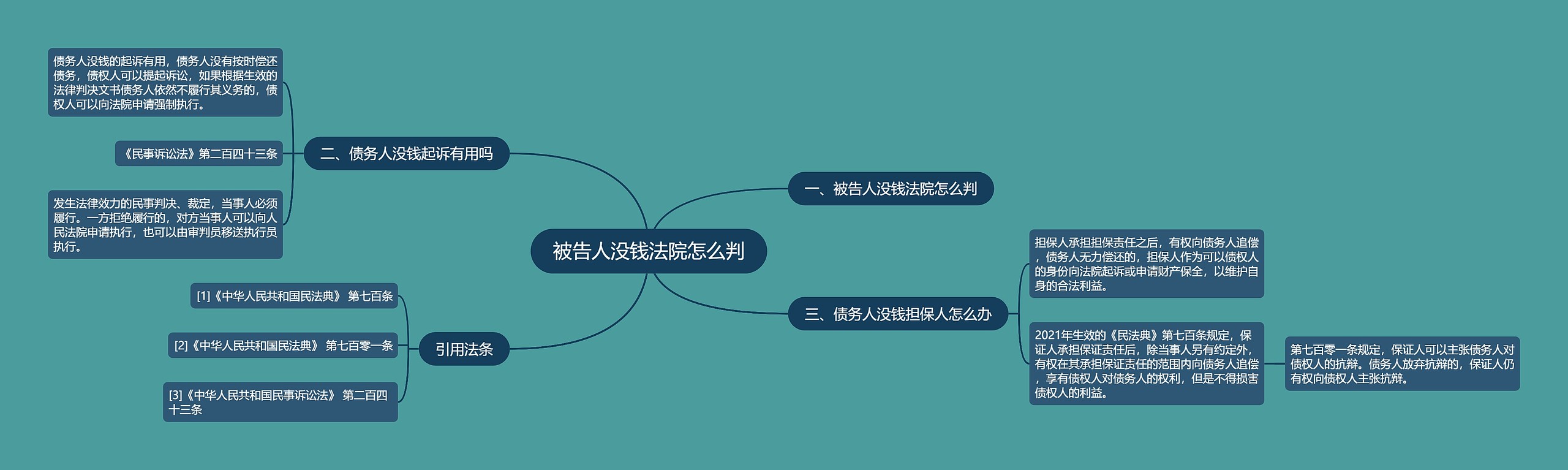 被告人没钱法院怎么判思维导图