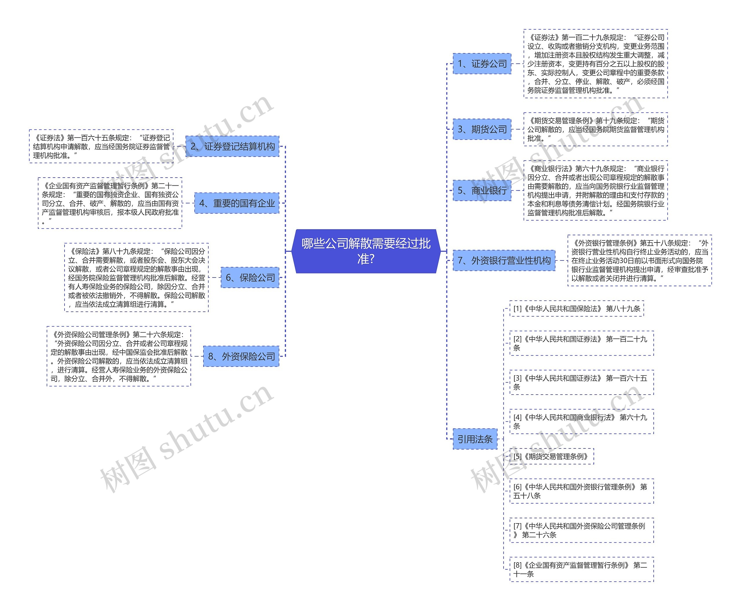 哪些公司解散需要经过批准?思维导图