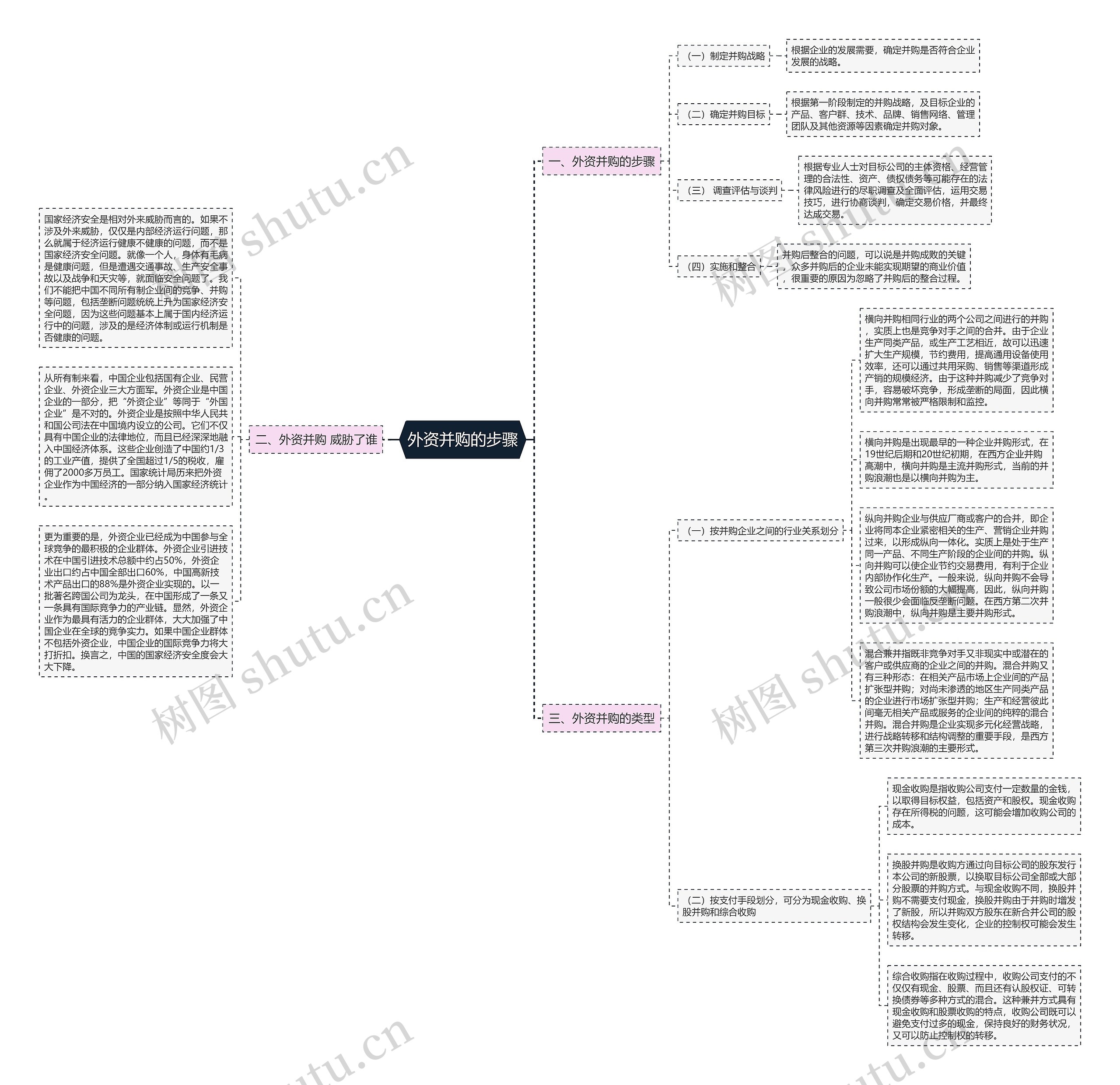 外资并购的步骤思维导图