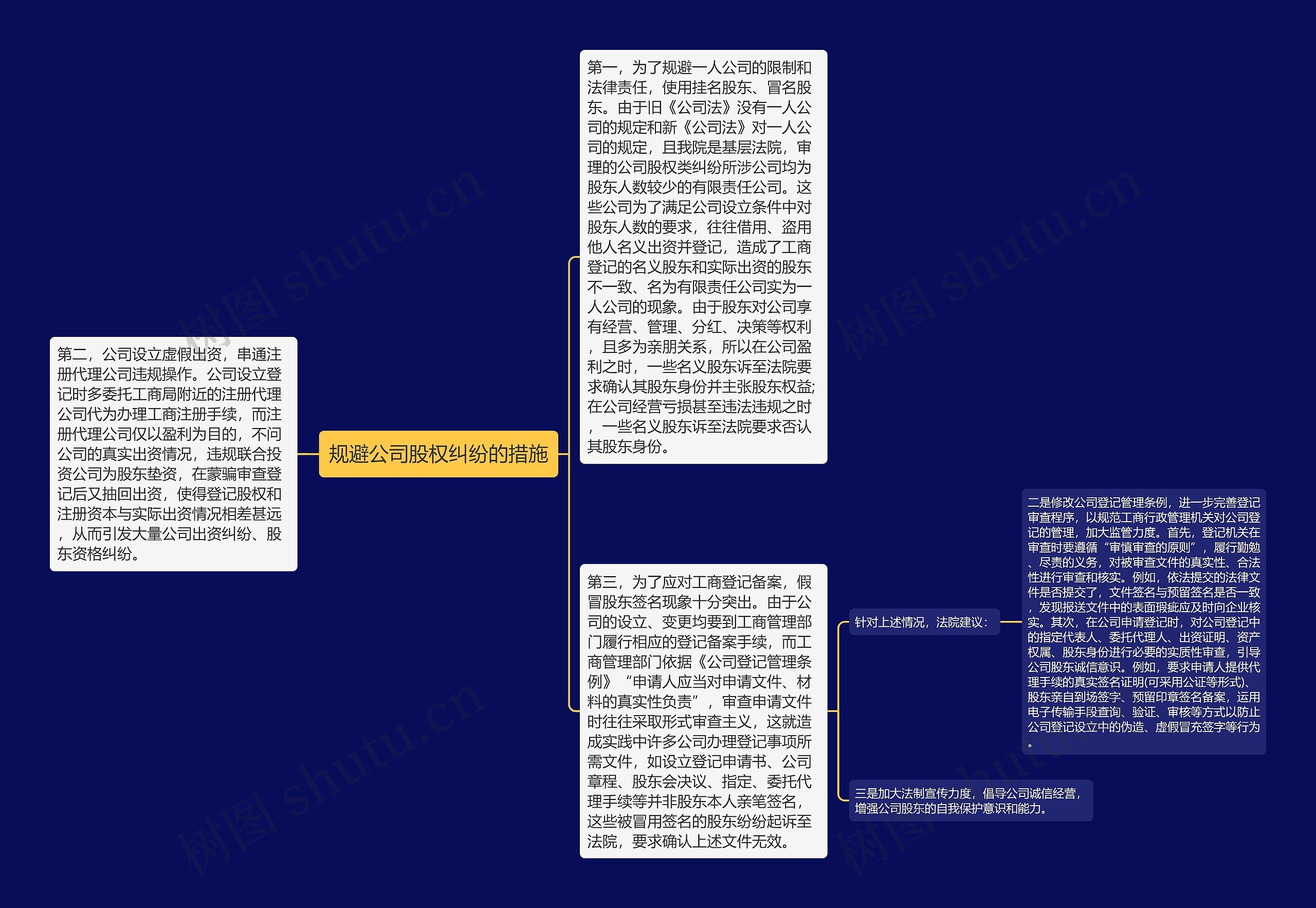 规避公司股权纠纷的措施思维导图