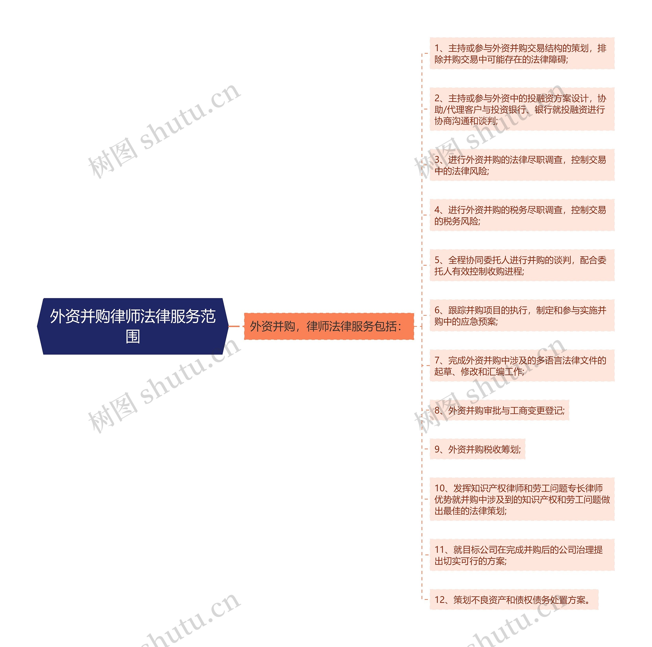 外资并购律师法律服务范围思维导图