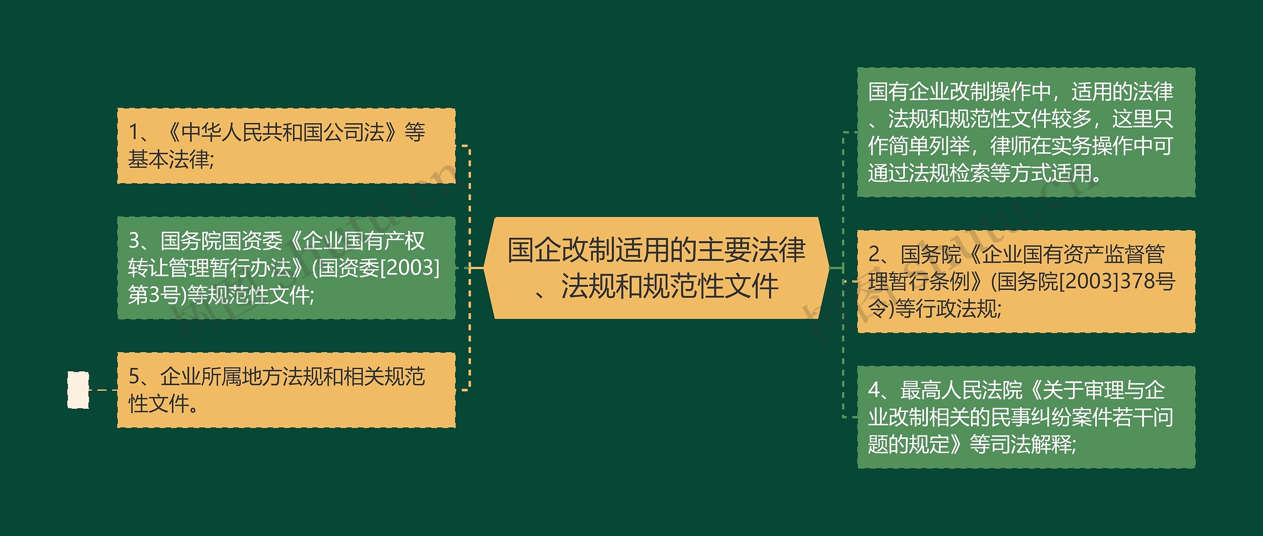 国企改制适用的主要法律、法规和规范性文件思维导图