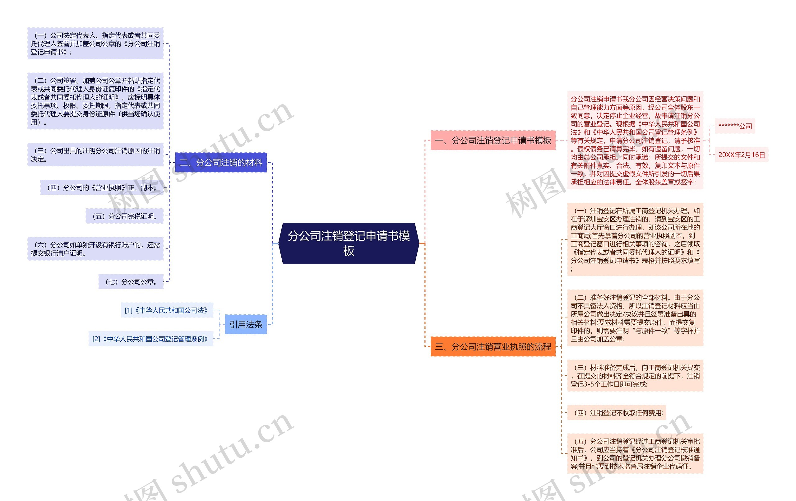 分公司注销登记申请书思维导图