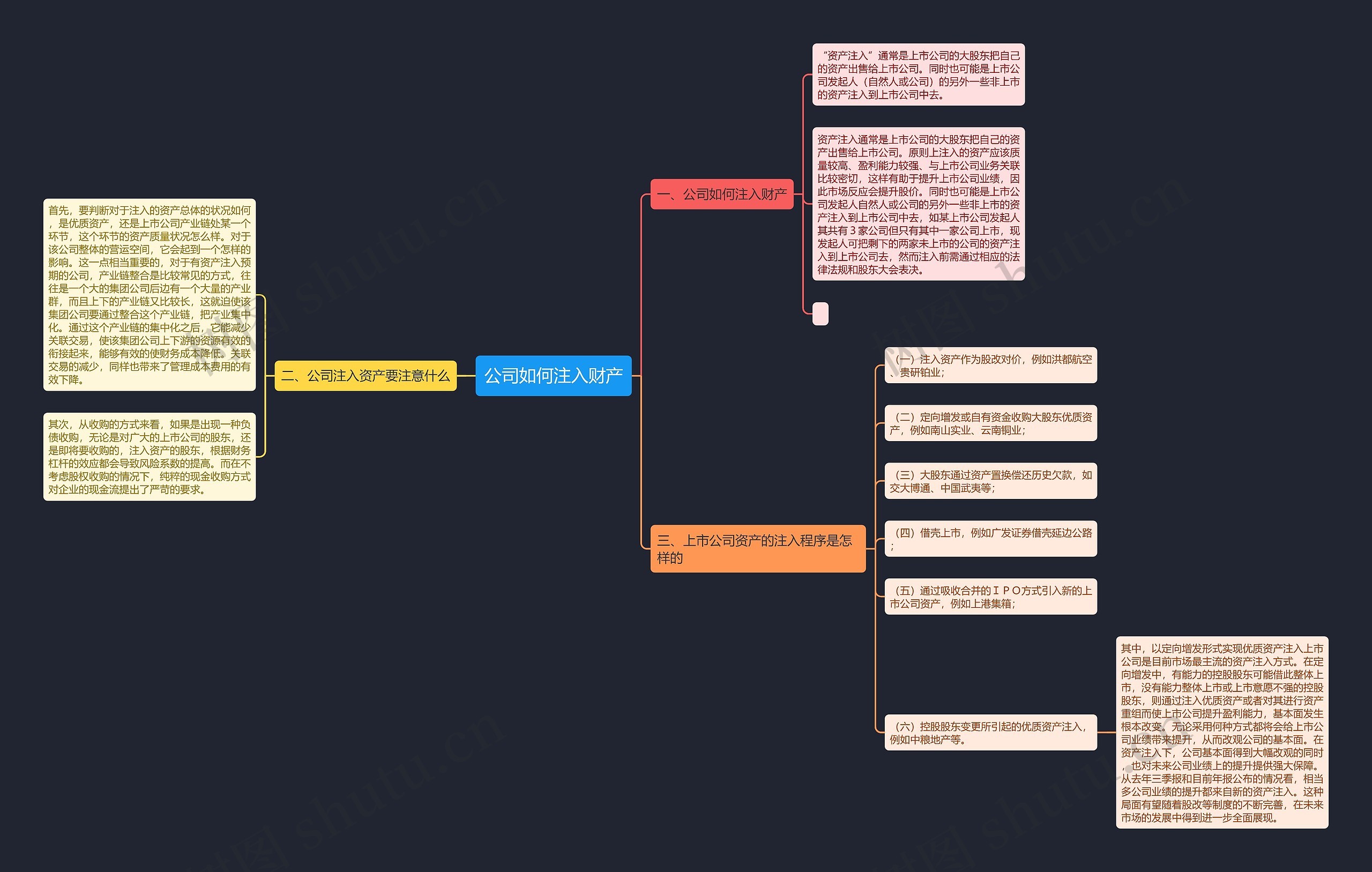 公司如何注入财产思维导图