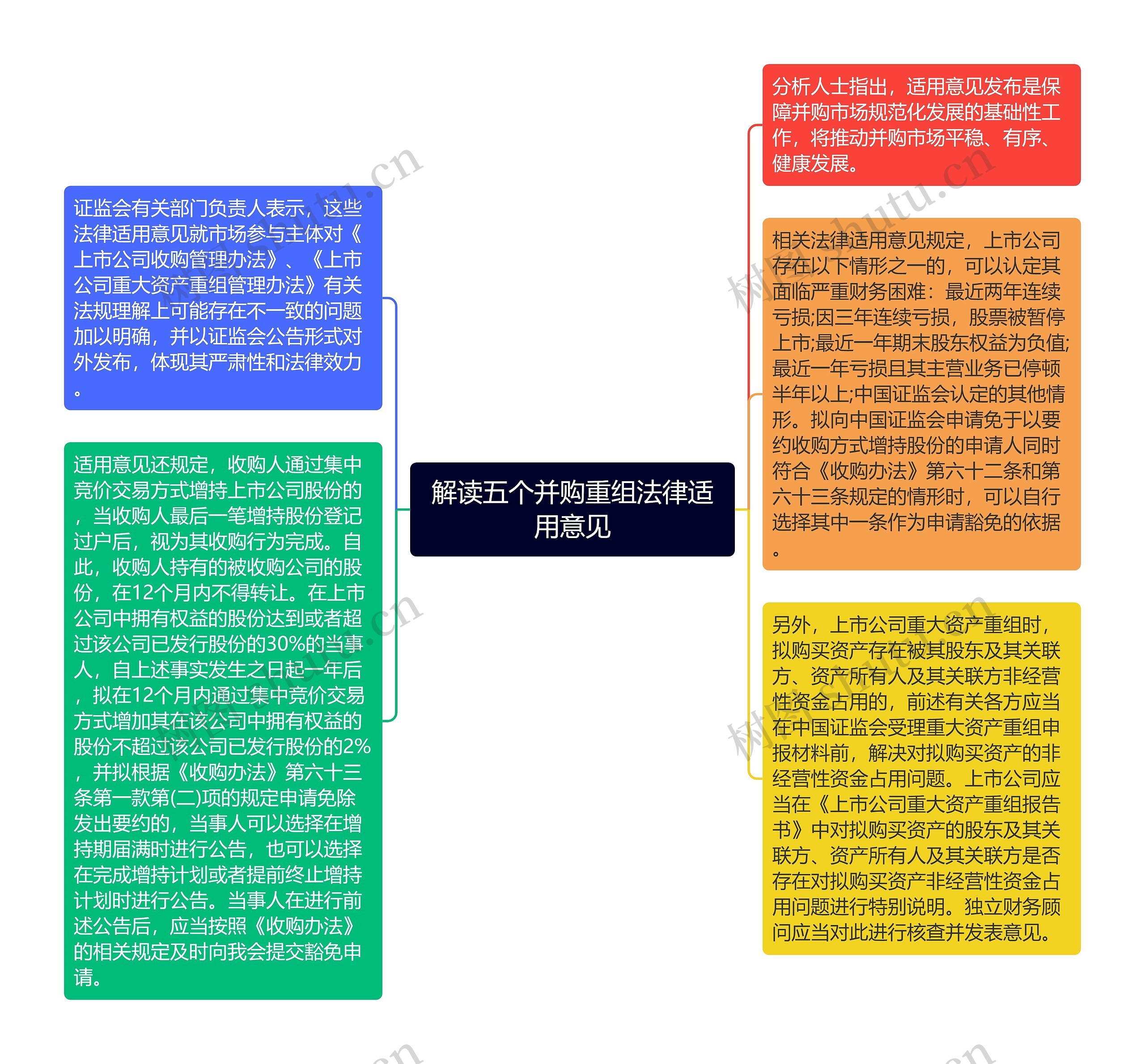 解读五个并购重组法律适用意见思维导图