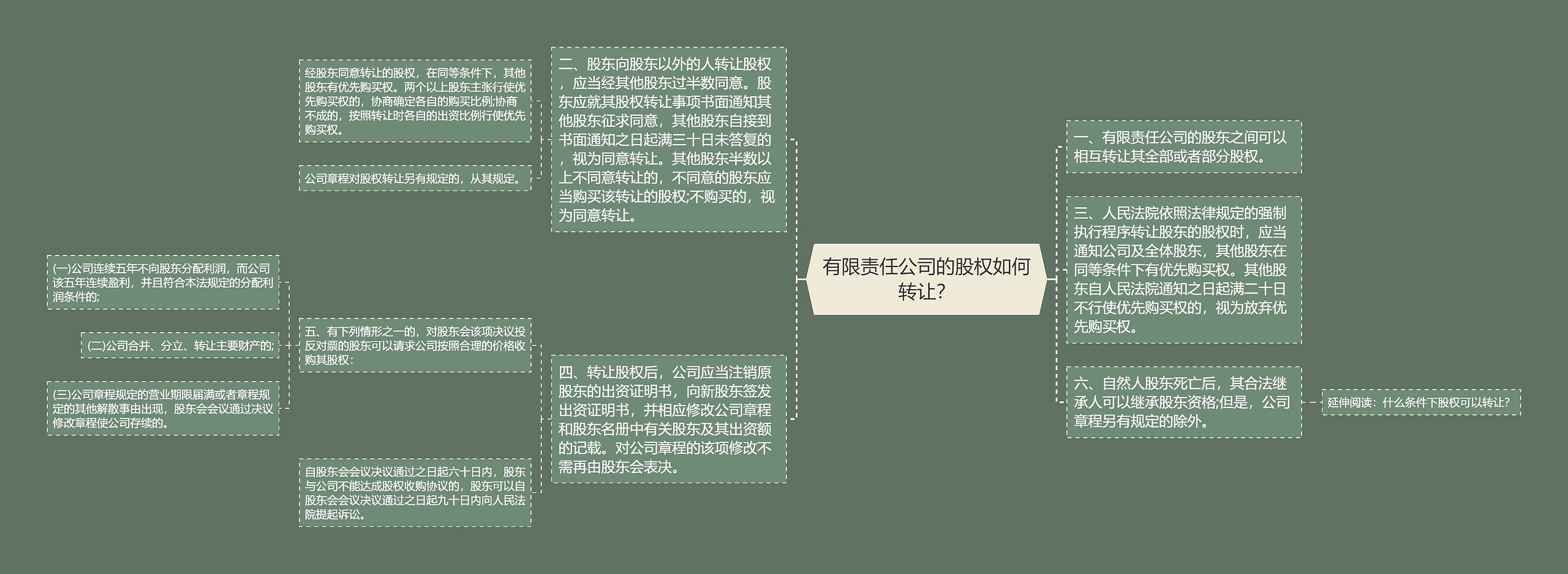 有限责任公司的股权如何转让？思维导图