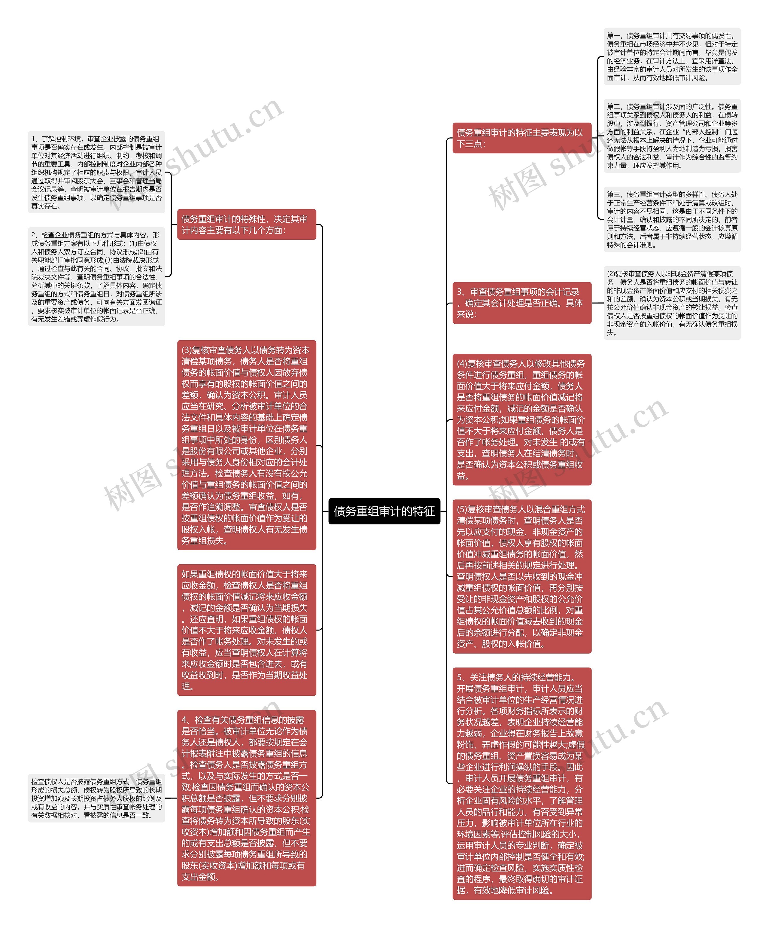 债务重组审计的特征思维导图