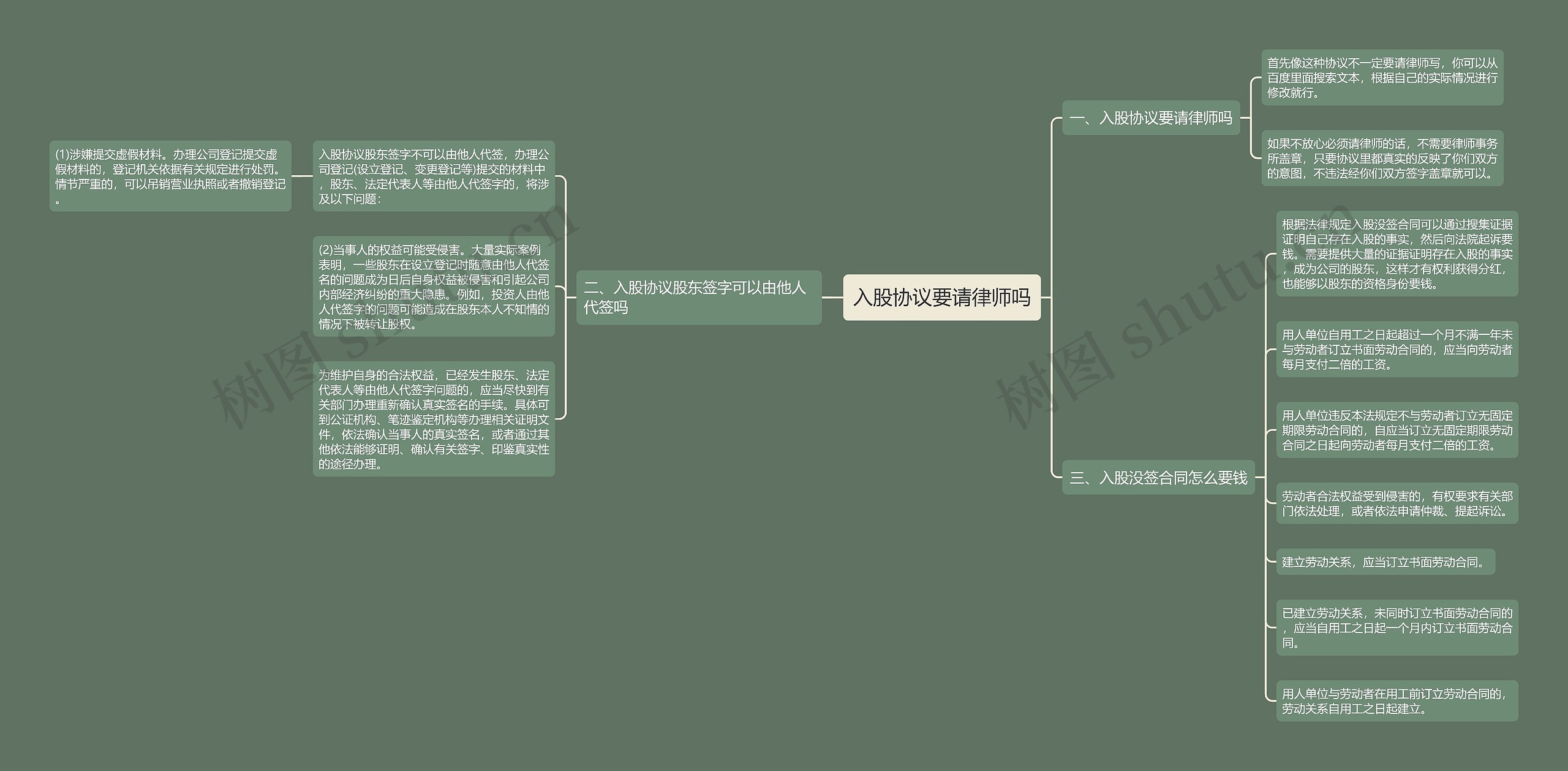 入股协议要请律师吗思维导图