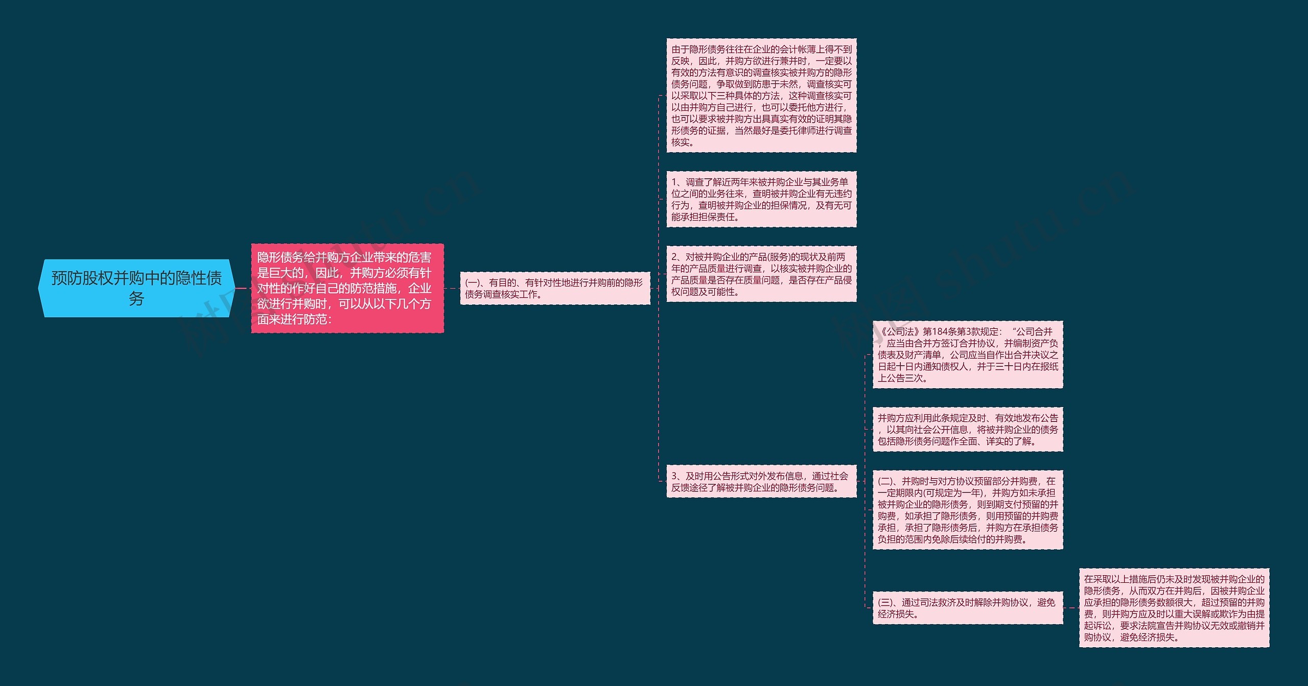 预防股权并购中的隐性债务思维导图