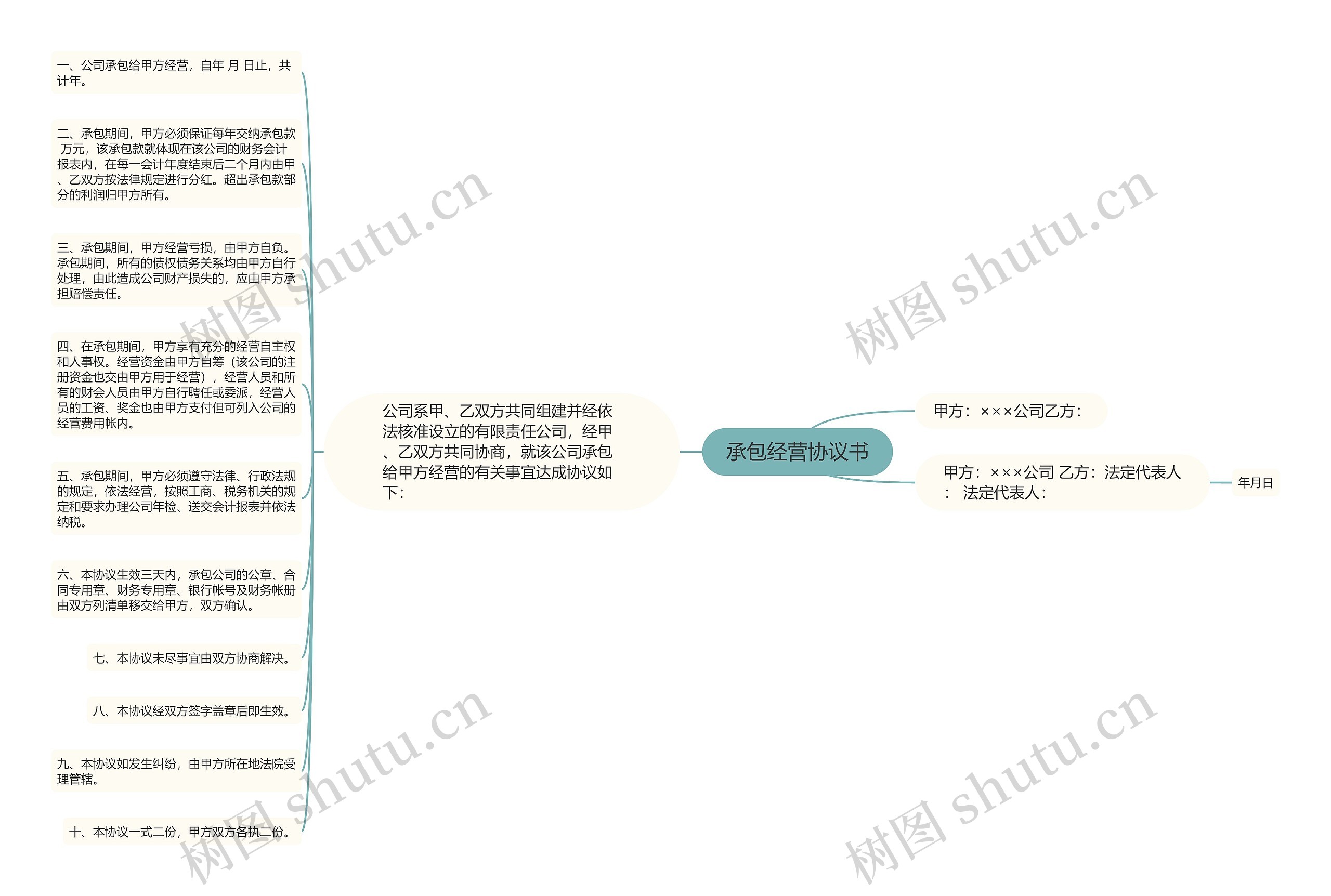 承包经营协议书思维导图