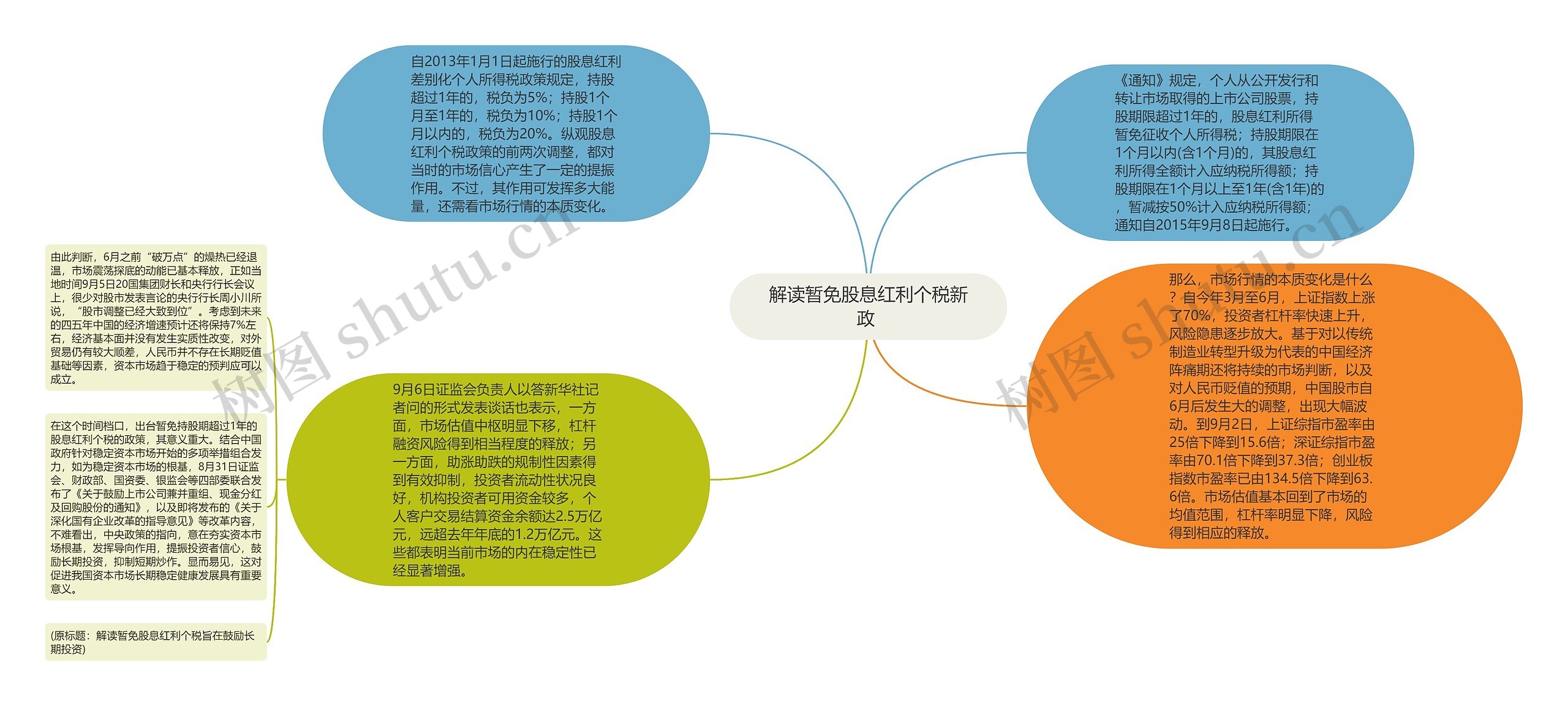 解读暂免股息红利个税新政 思维导图