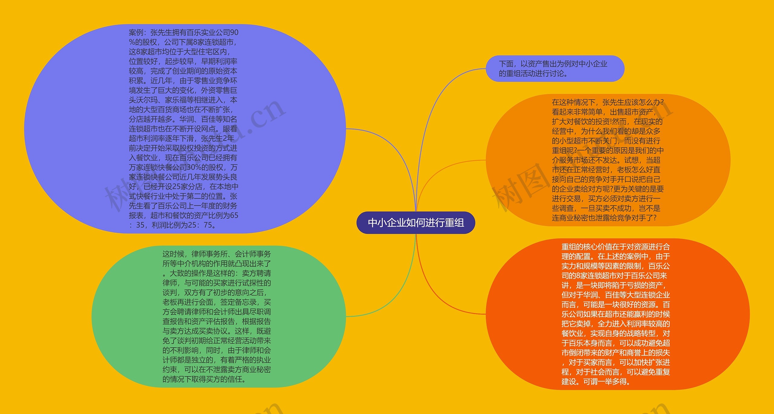 中小企业如何进行重组