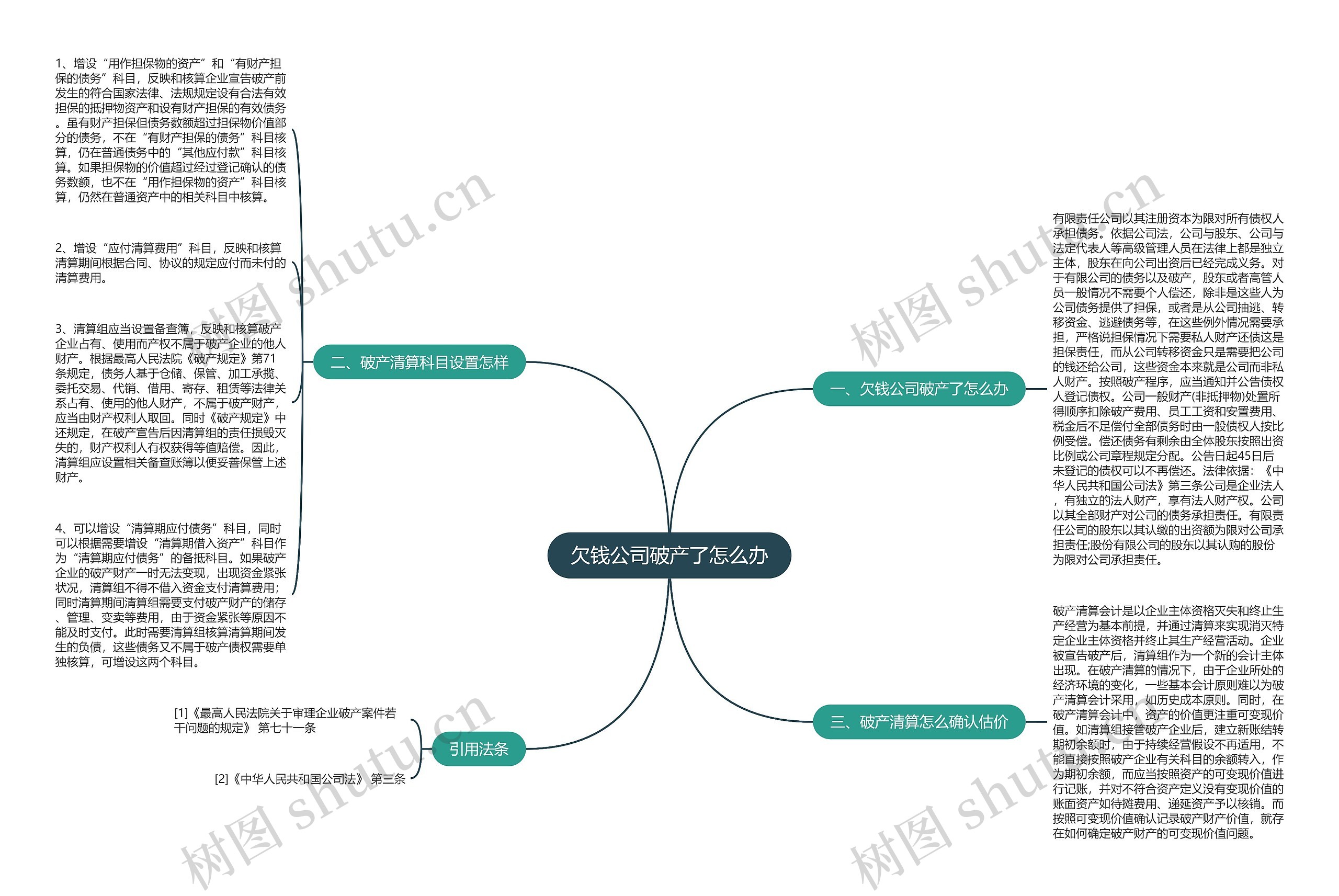 欠钱公司破产了怎么办思维导图