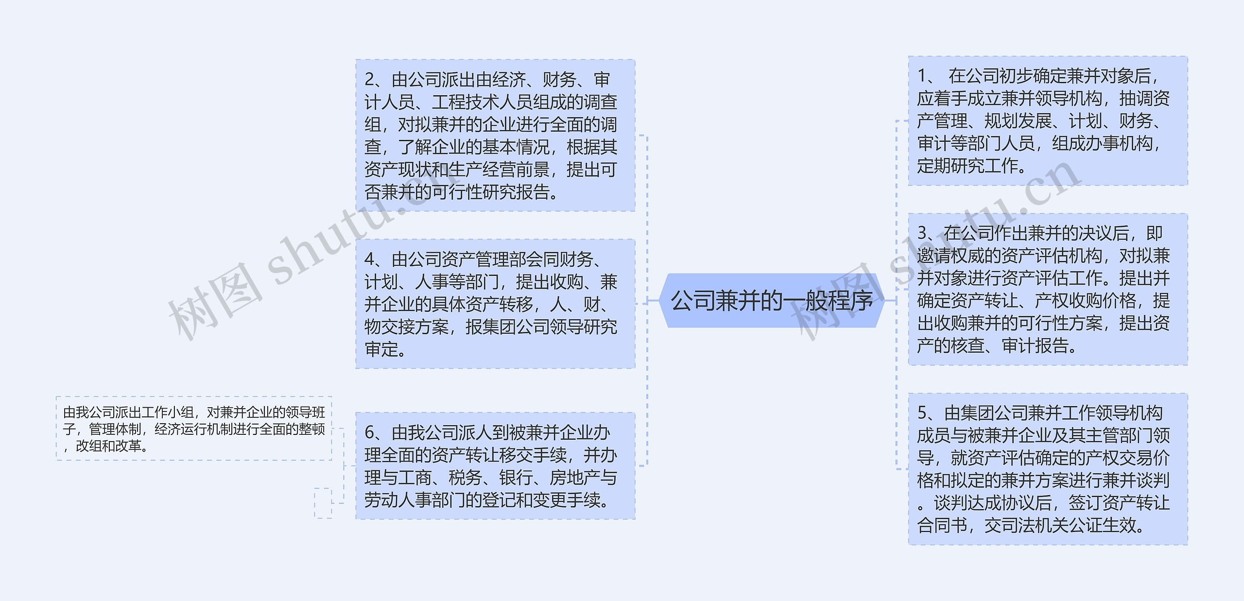 公司兼并的一般程序
